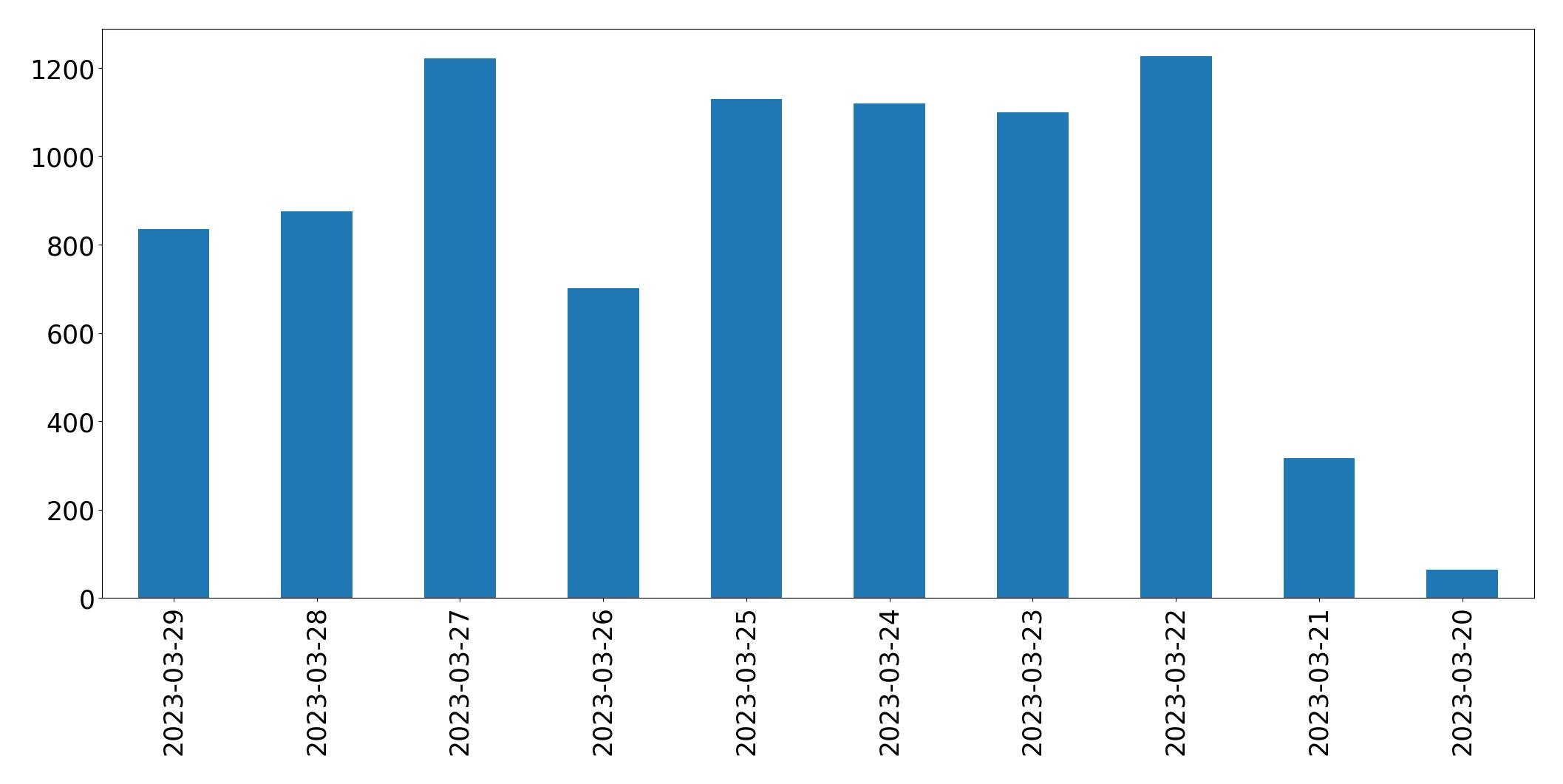 Gráfico de tweets por dia