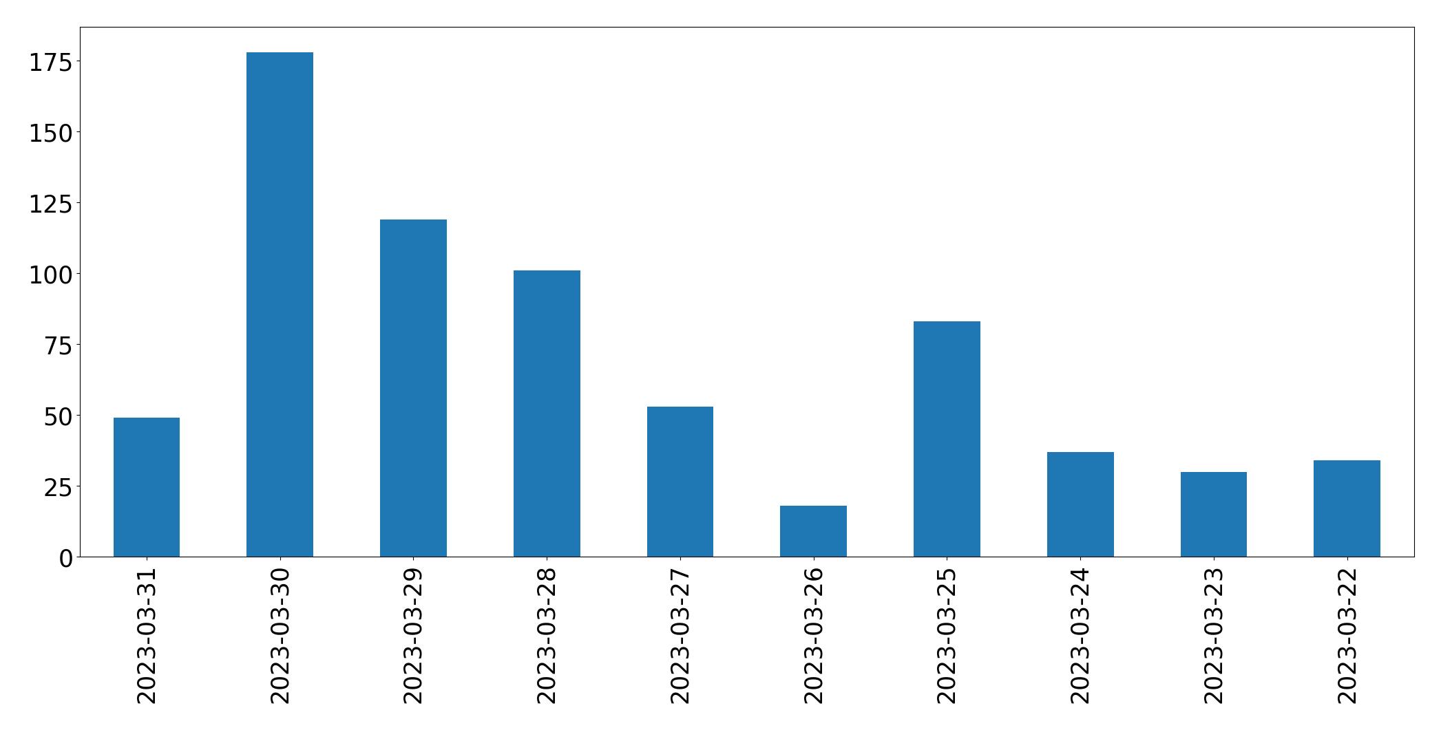 Gráfico de tweets por dia