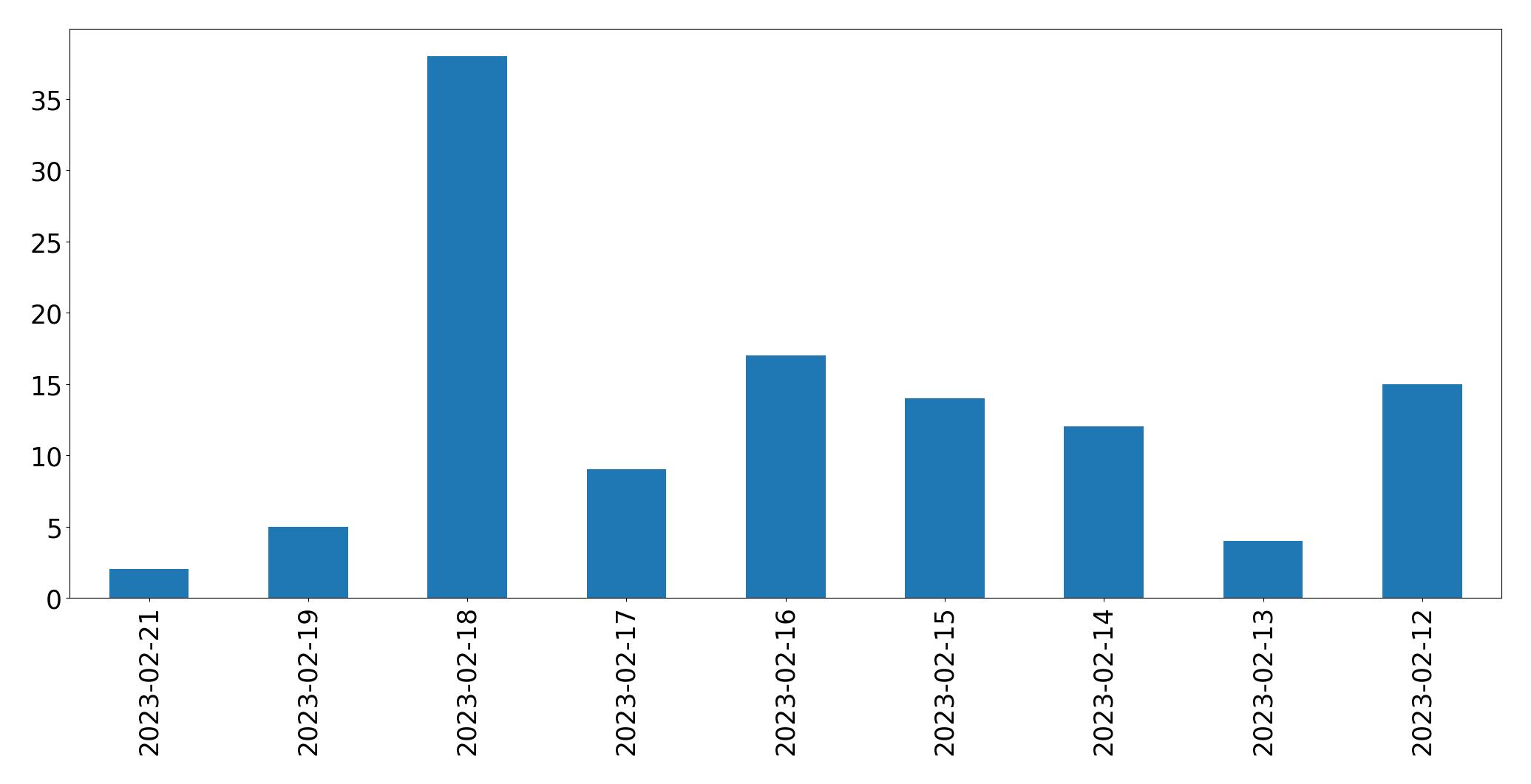 Tweets per day chart