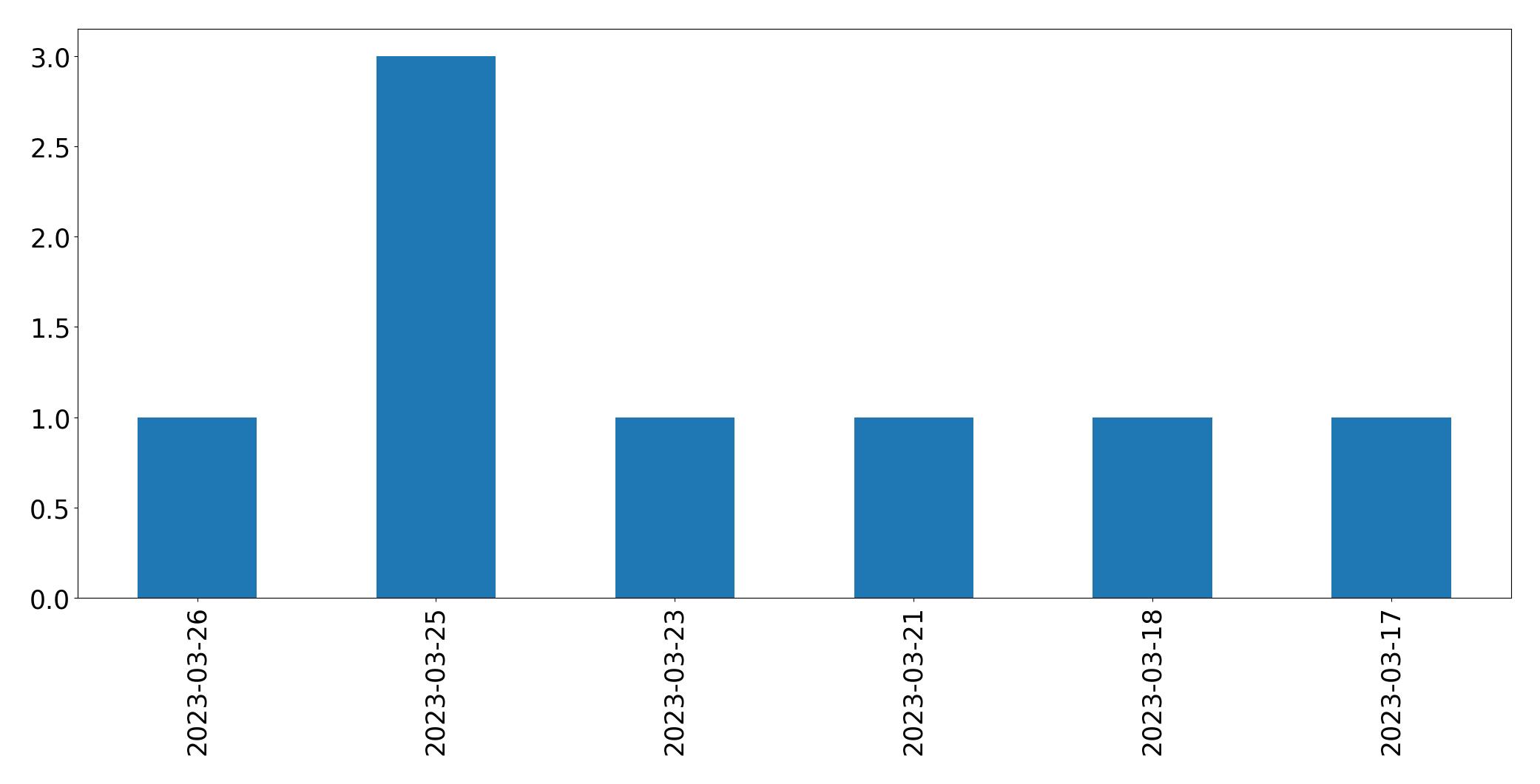 Gráfico de tweets por dia