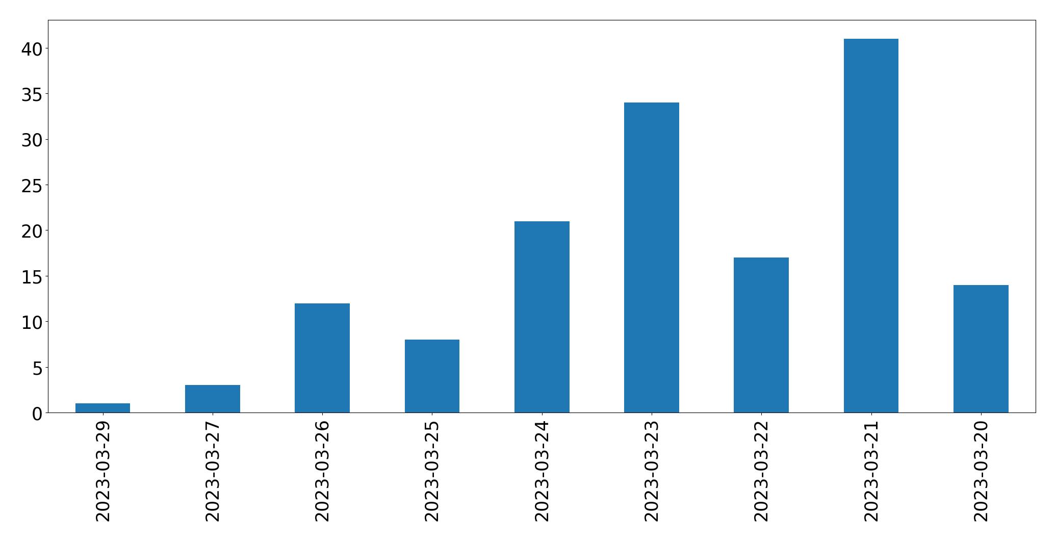 Tweets per day chart