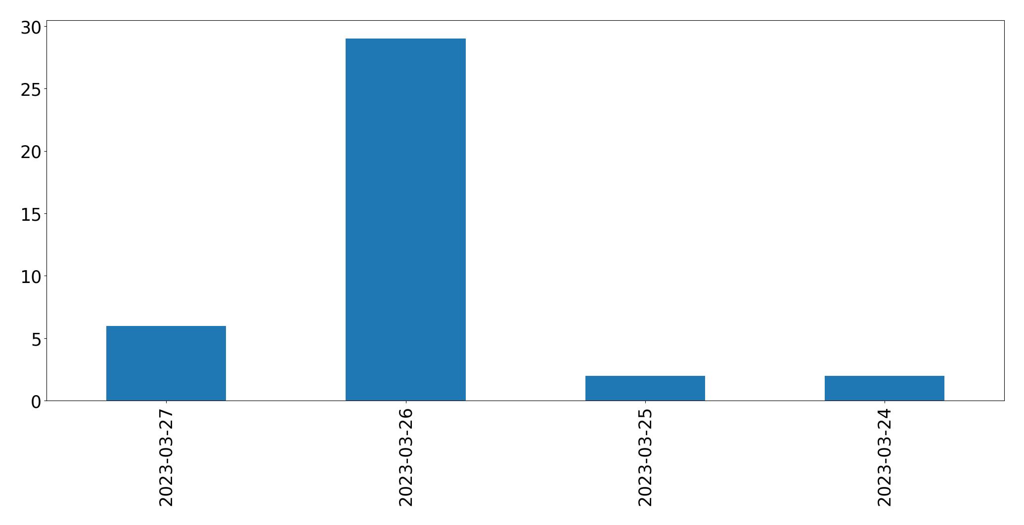 Gunluk tweet grafigi