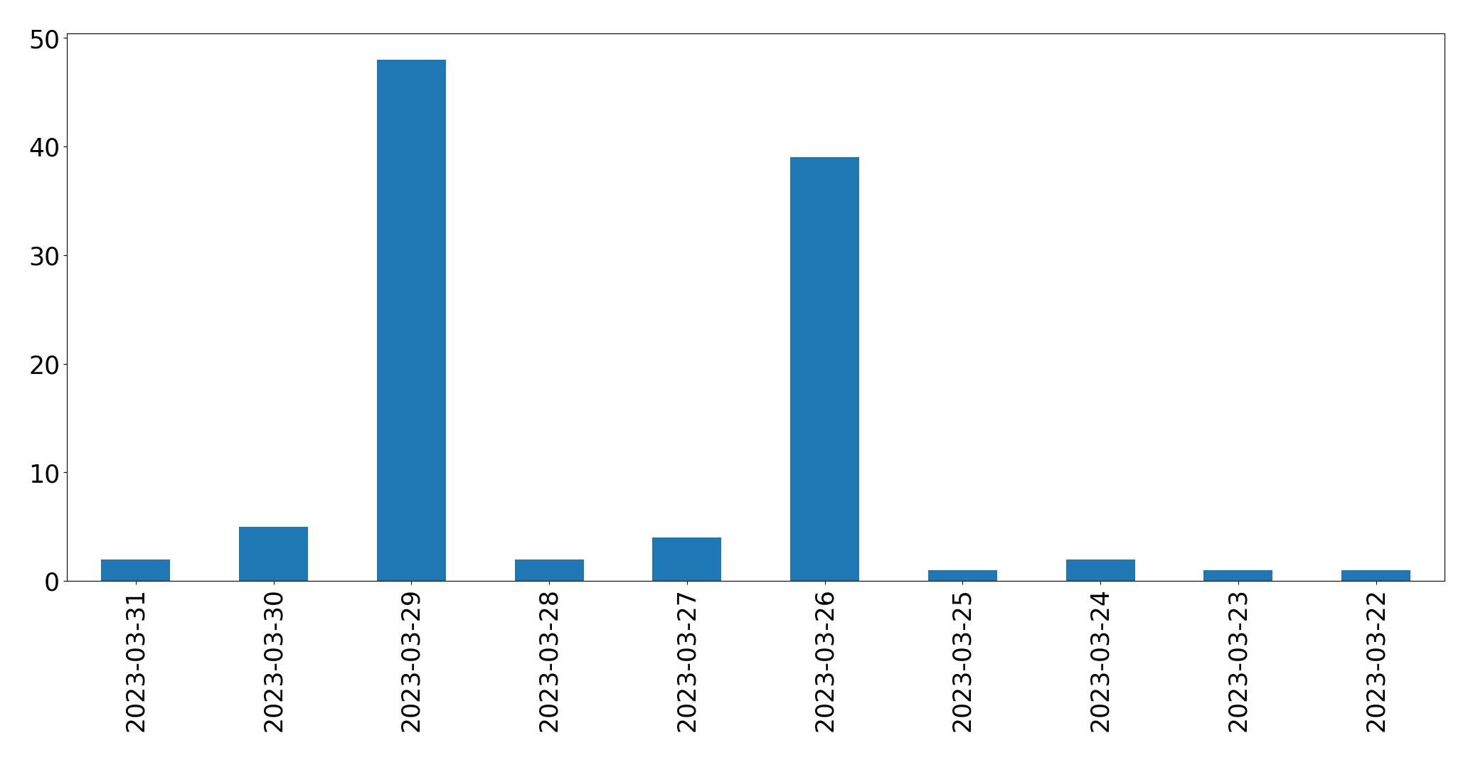Tweets per day chart