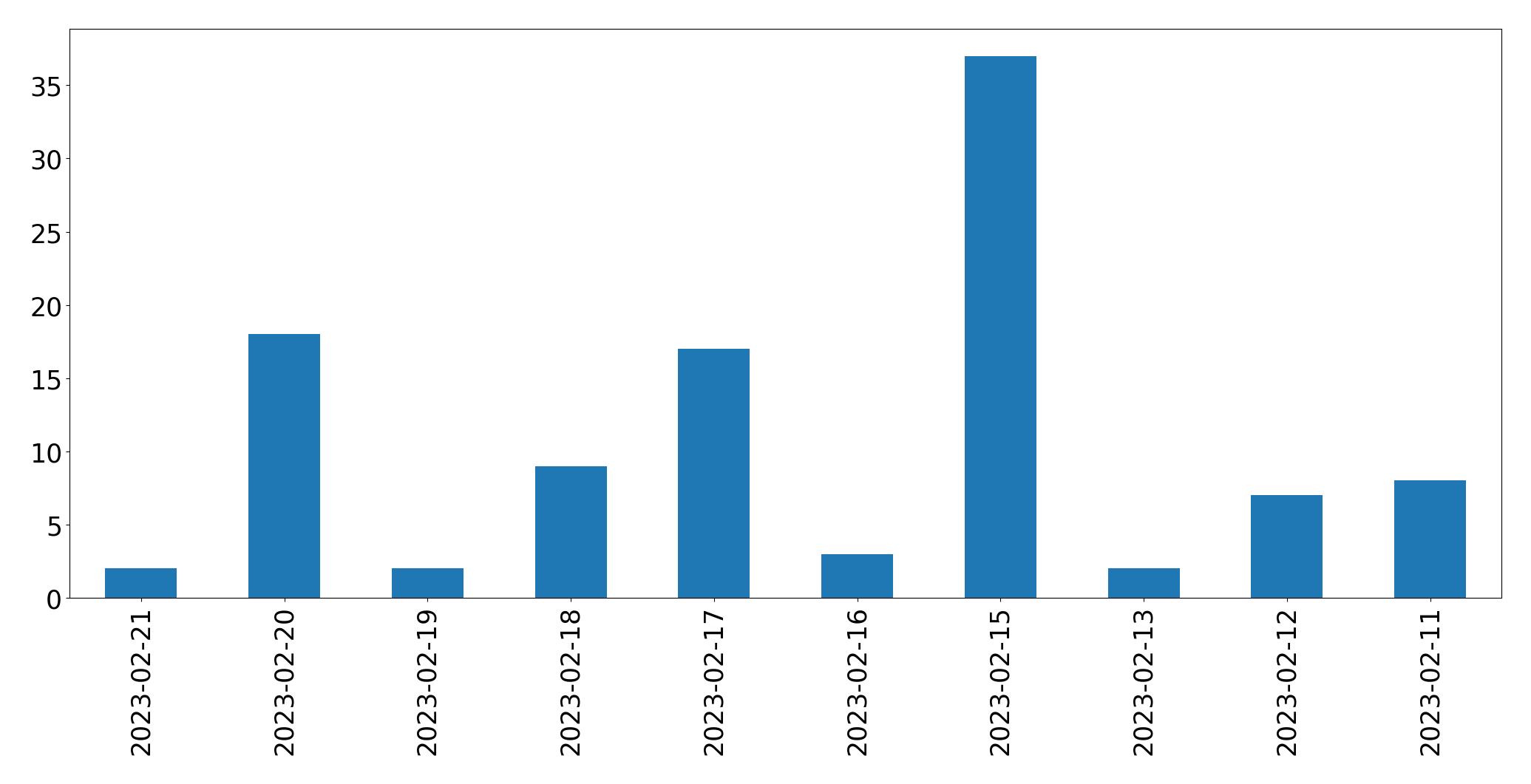 Gráfico de tweets por dia