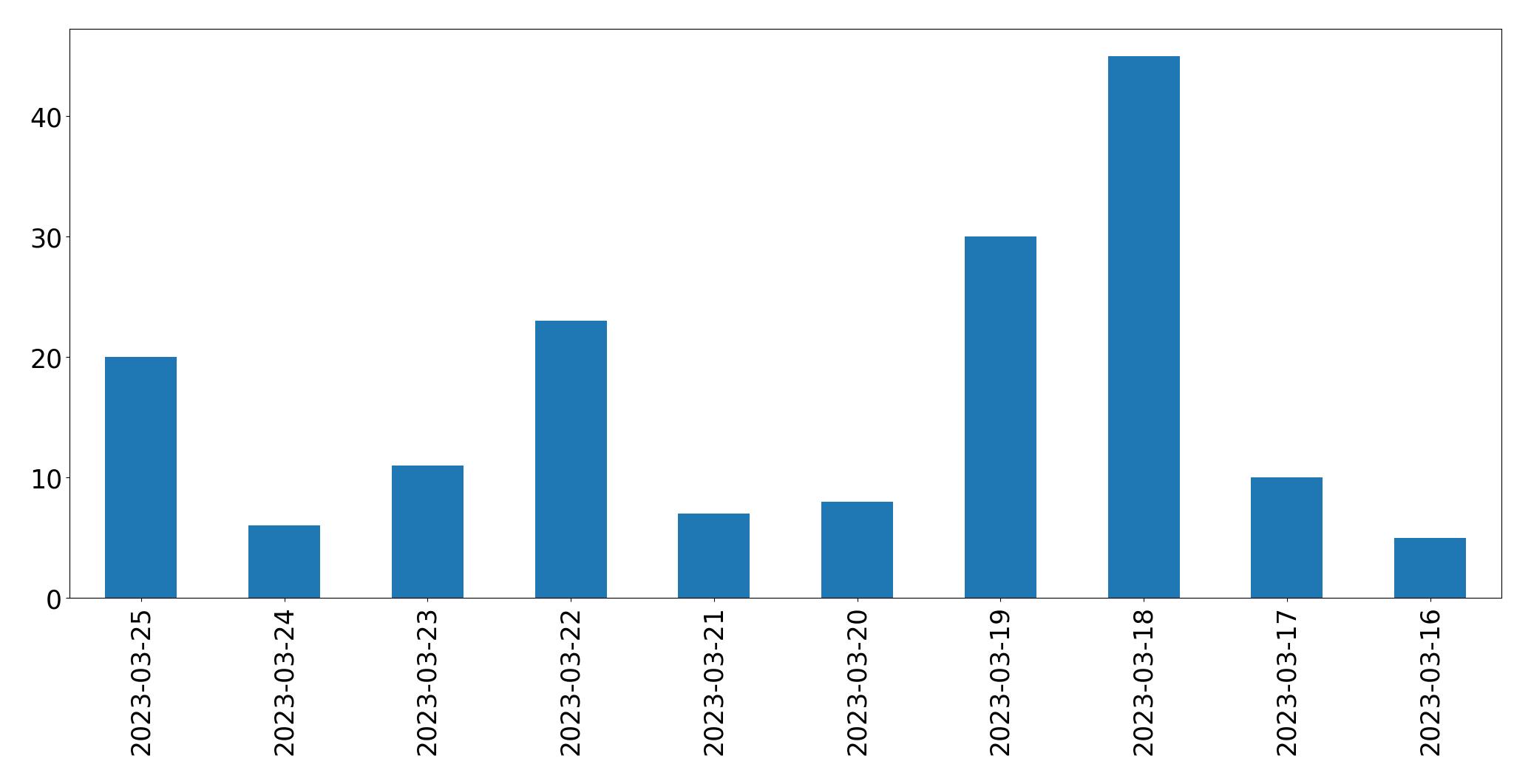 Gráfico de tweets por dia
