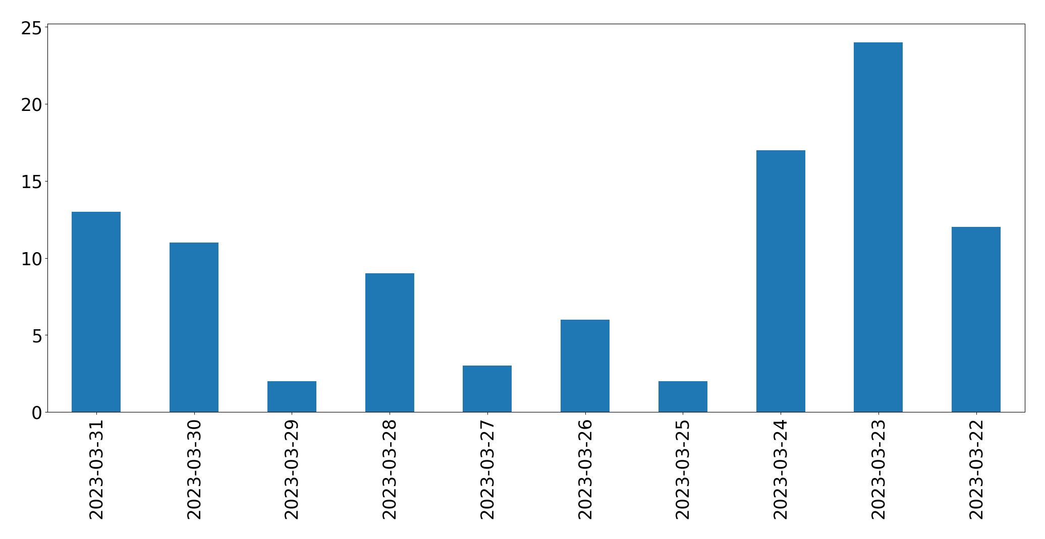Tweets per day chart