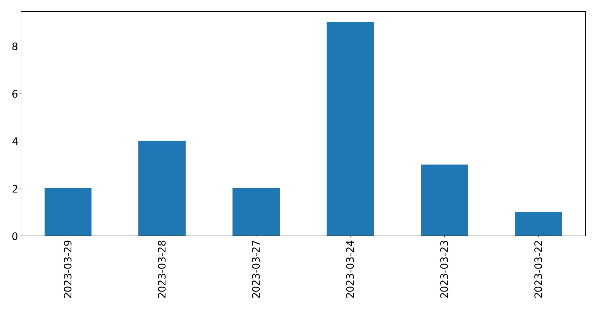 Tweets per day chart
