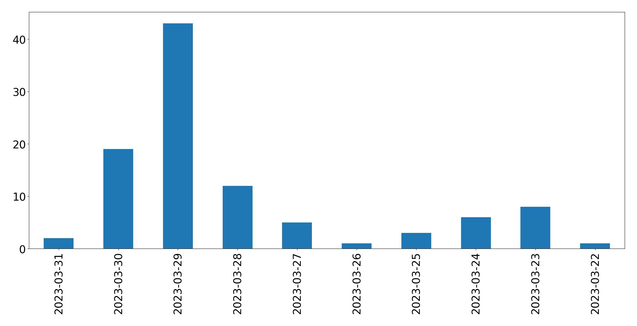 Tweets per day chart