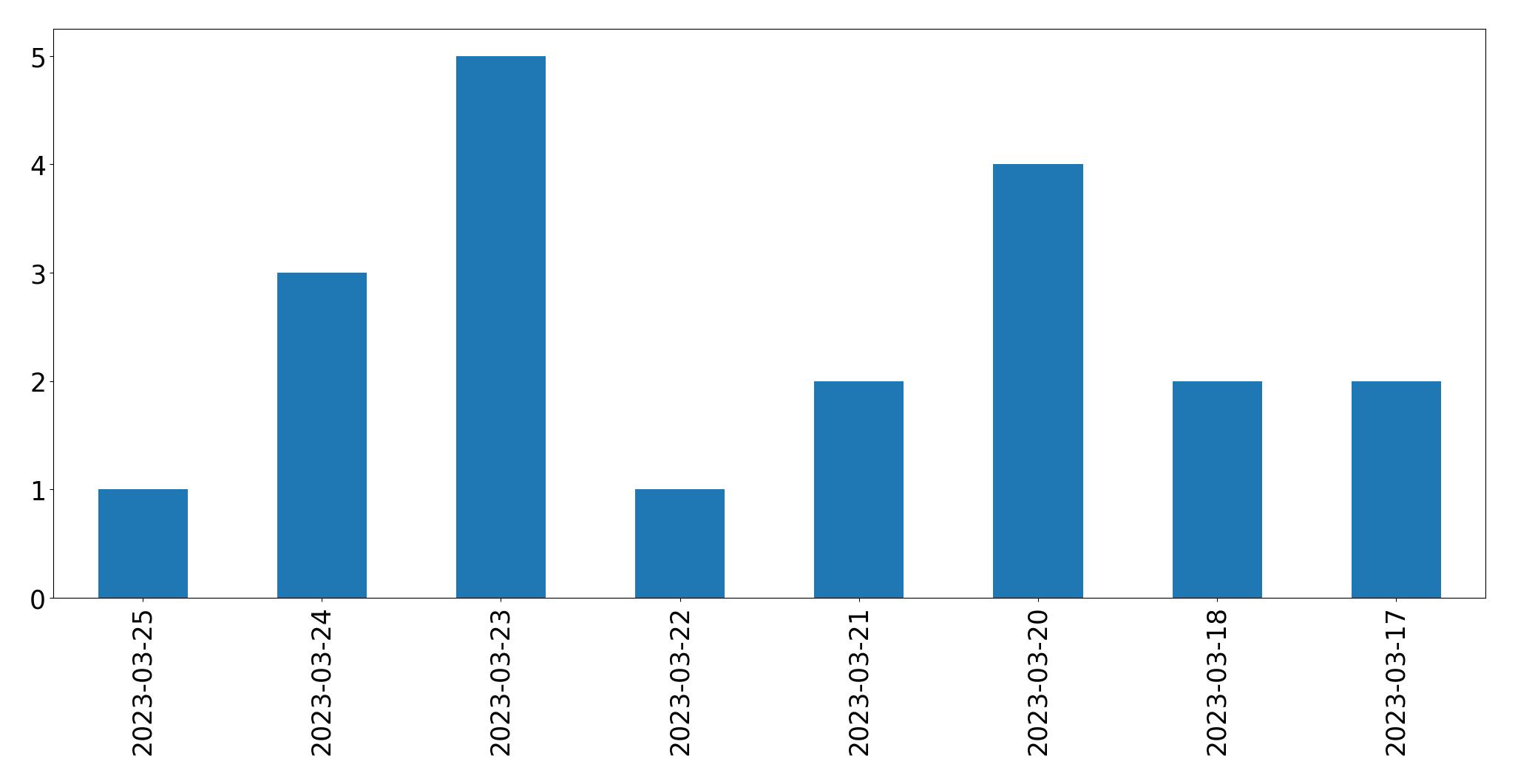 Gráfico de tweets por dia