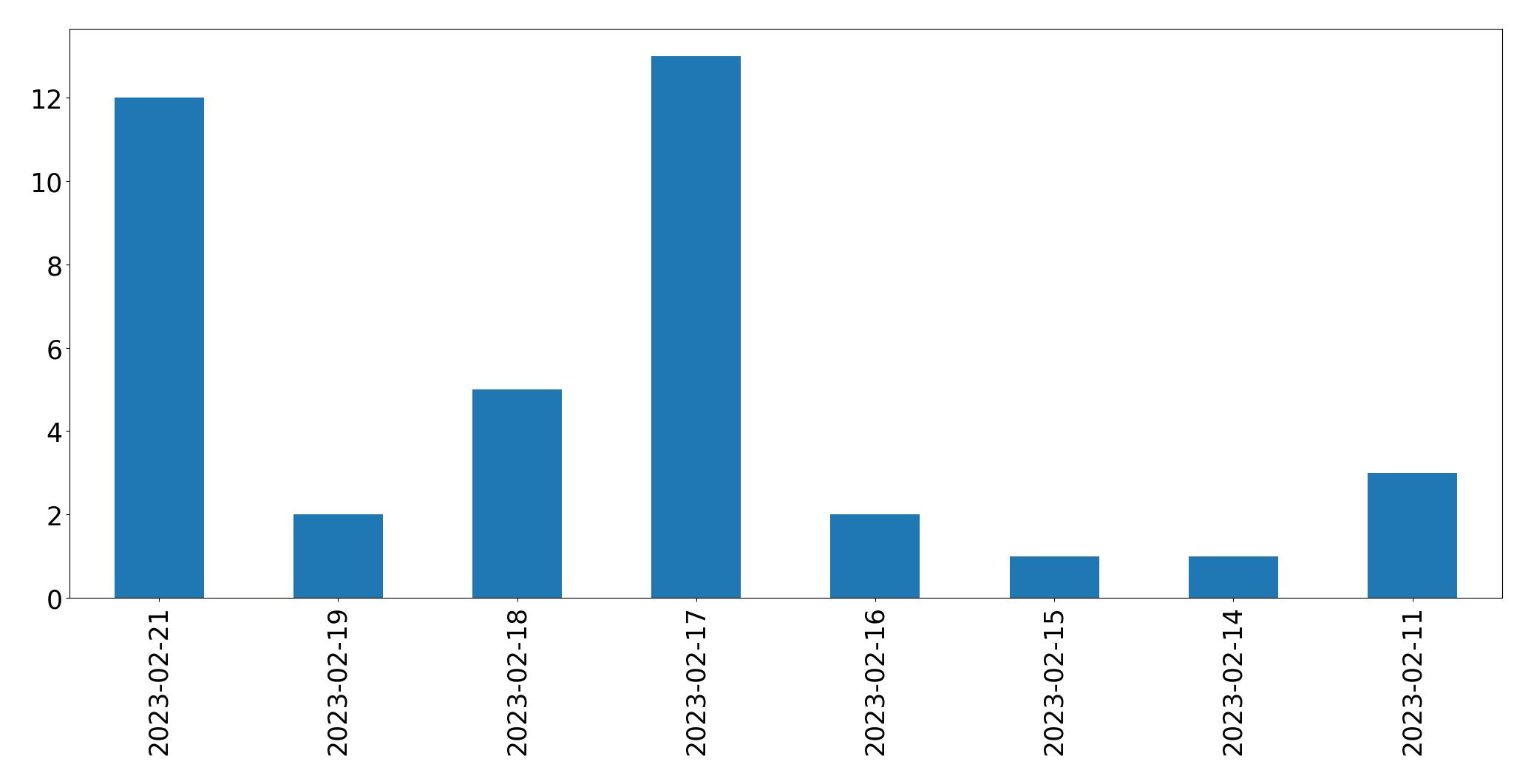 Grafik tweet per hari