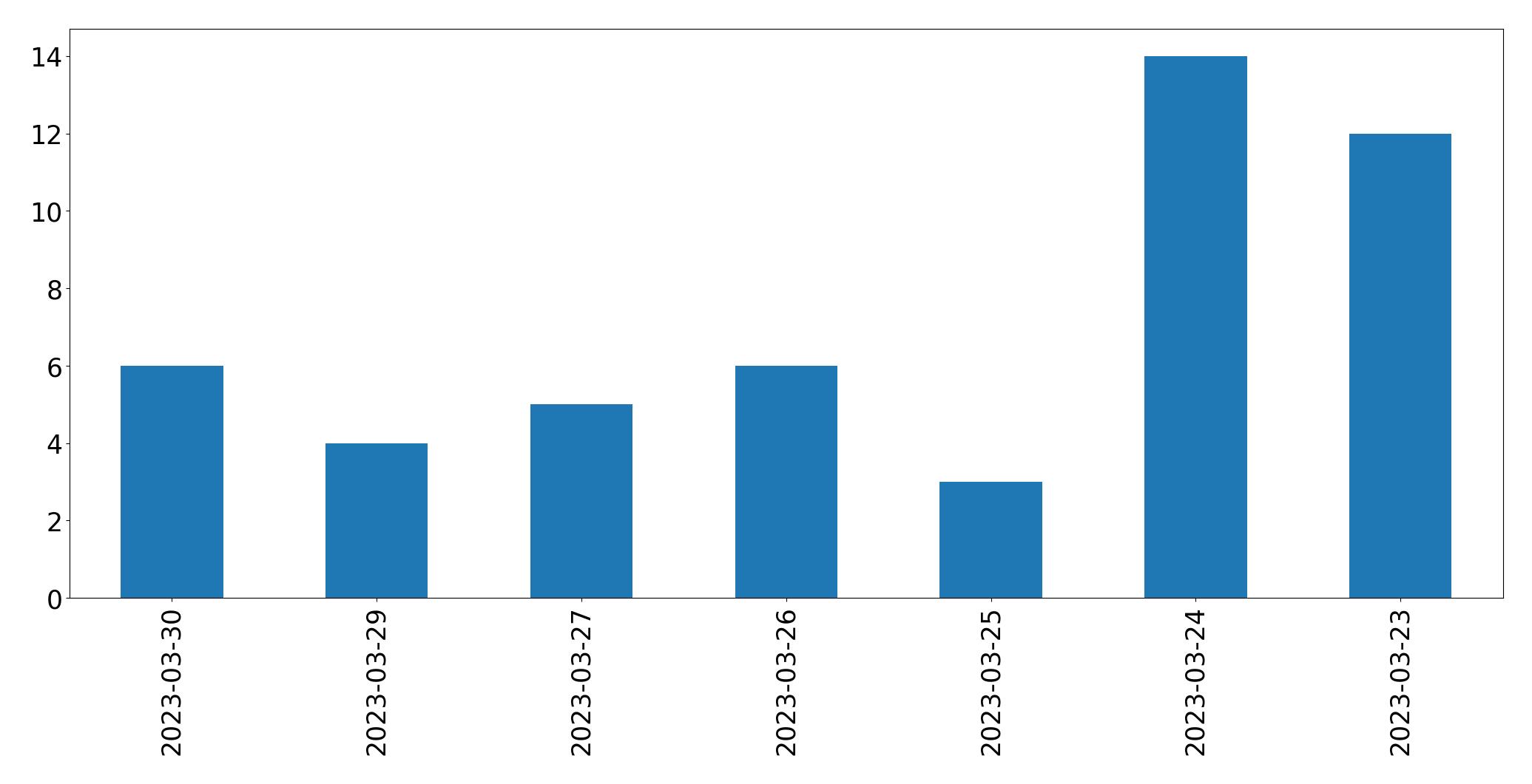 Gráfico de tweets por dia