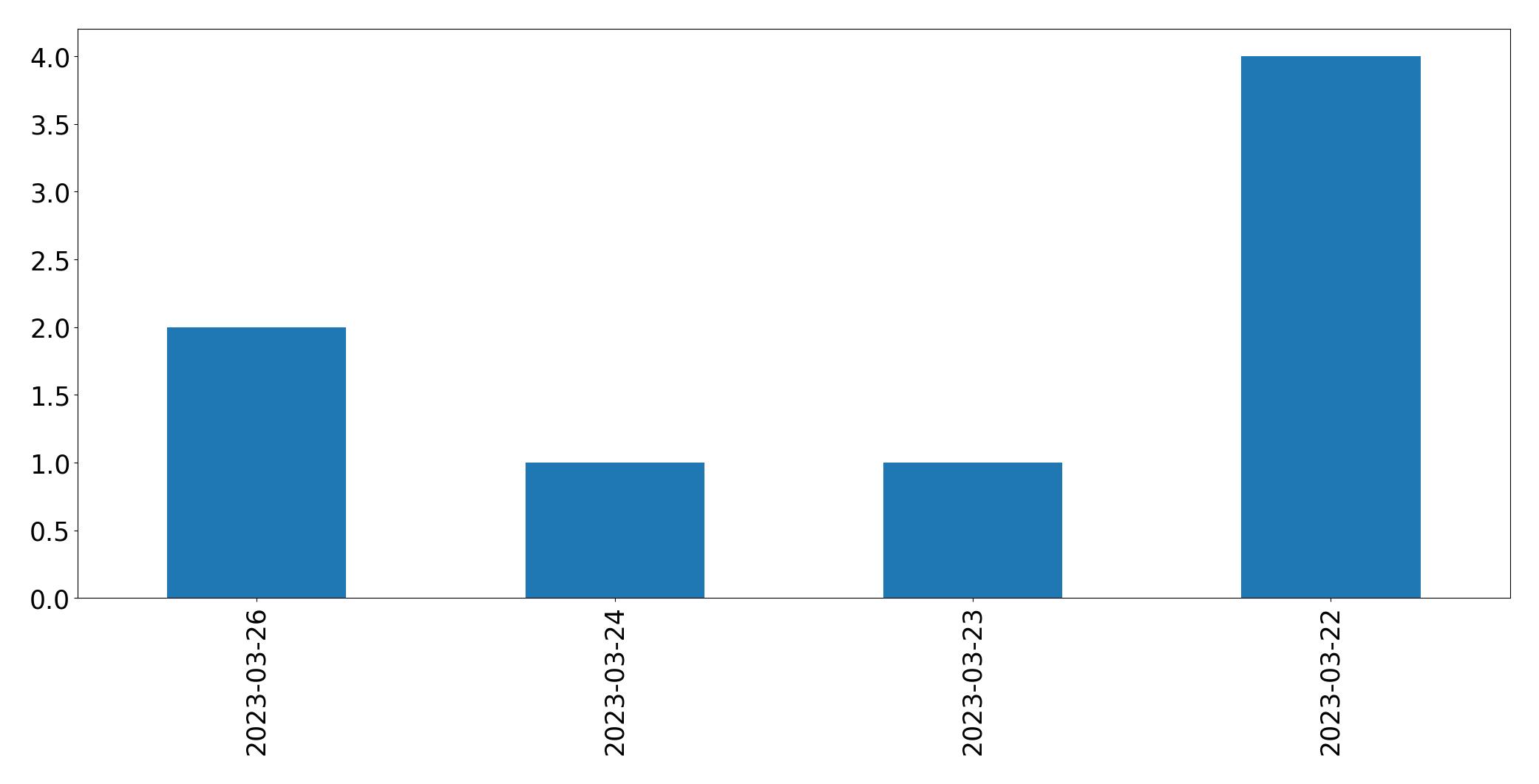 Gráfico de tweets por dia