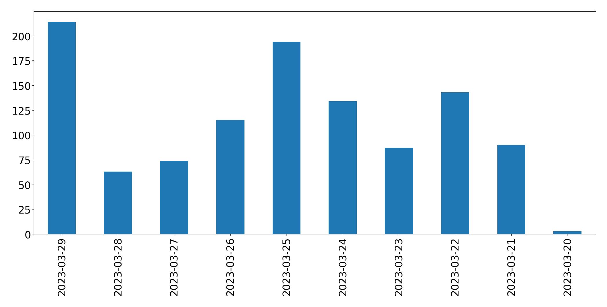 Gráfico de tweets por dia