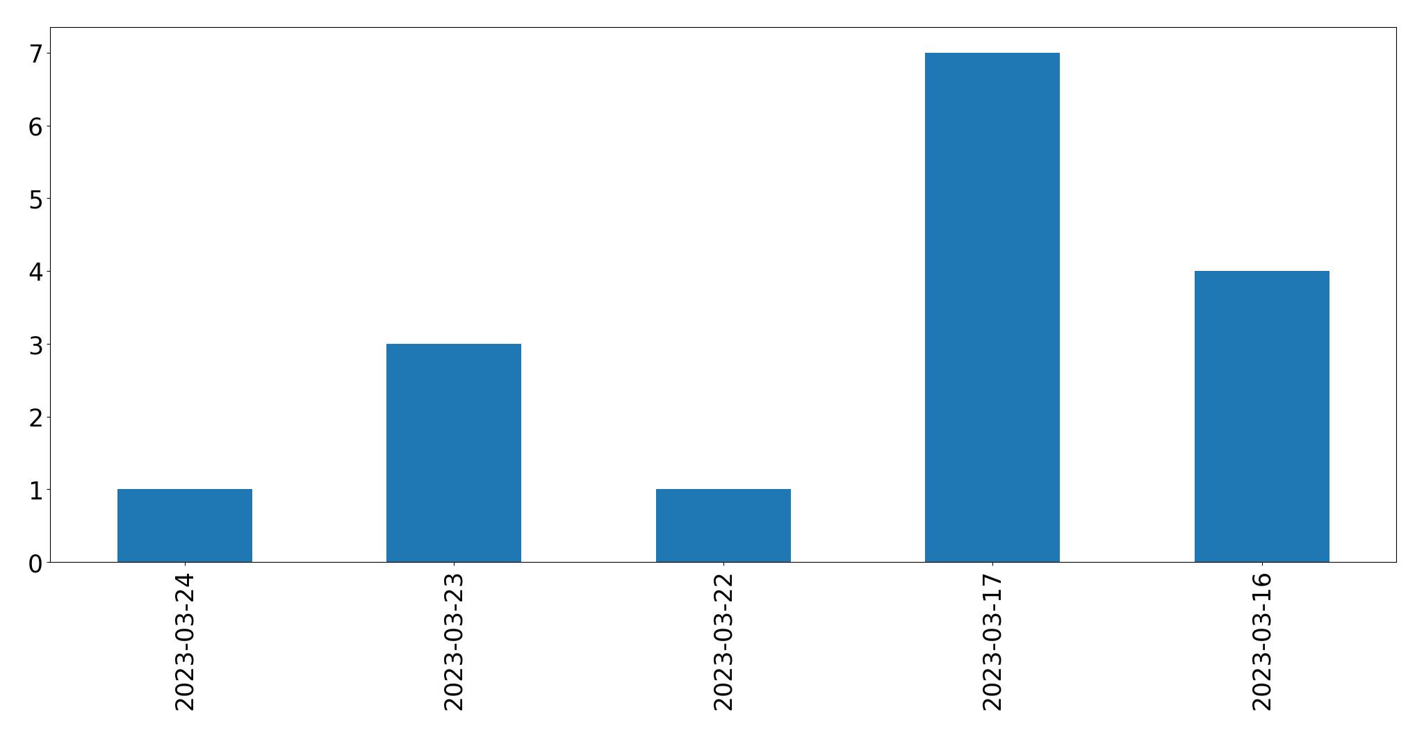 Gráfico de tweets por dia