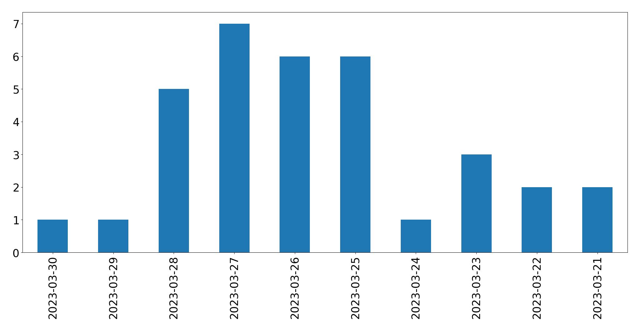 Gráfico de tweets por dia
