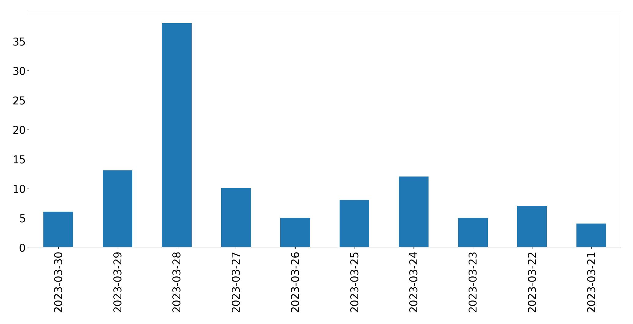 Gráfico de tweets por dia
