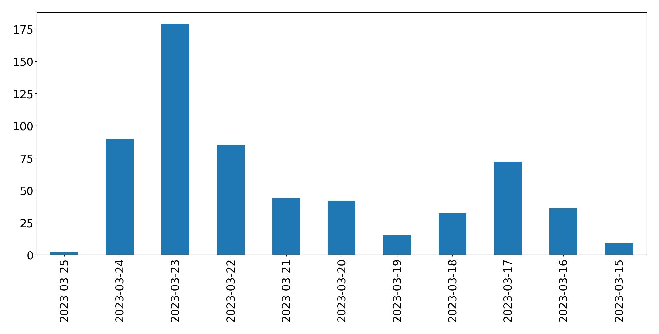 Gráfico de tweets por dia