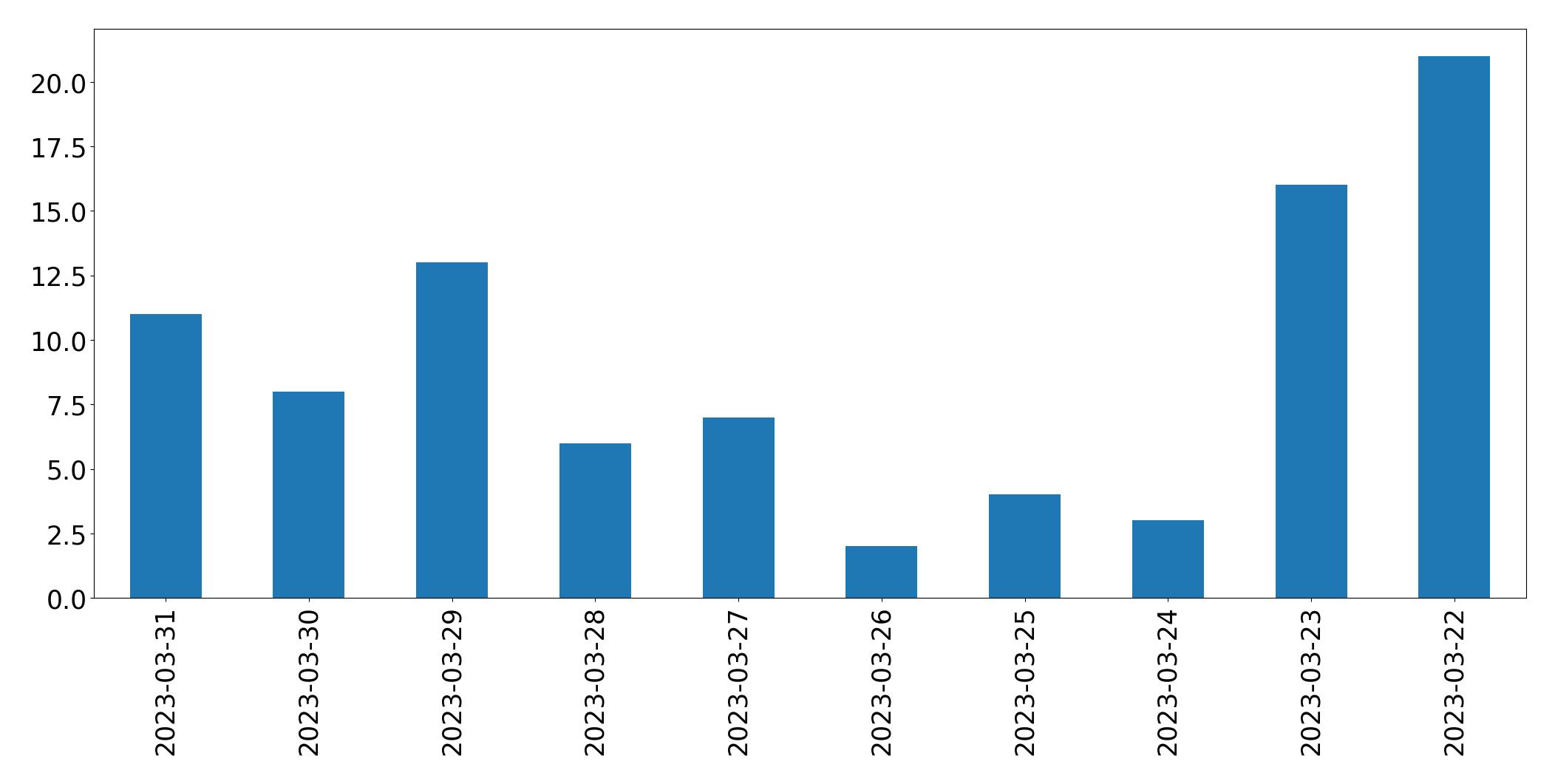 Gráfico de tweets por dia