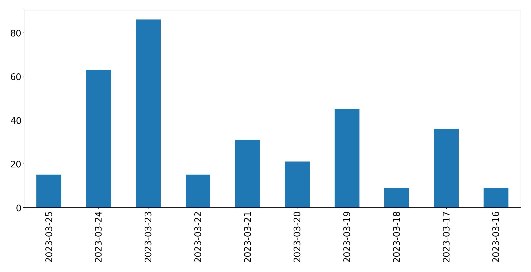 Gráfico de tweets por dia