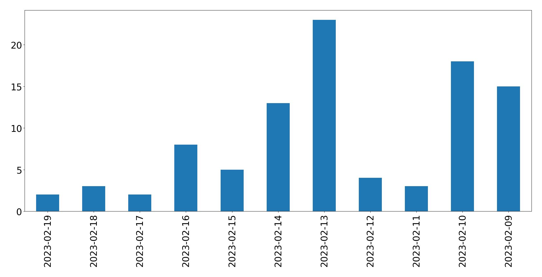 Gráfico de tweets por dia