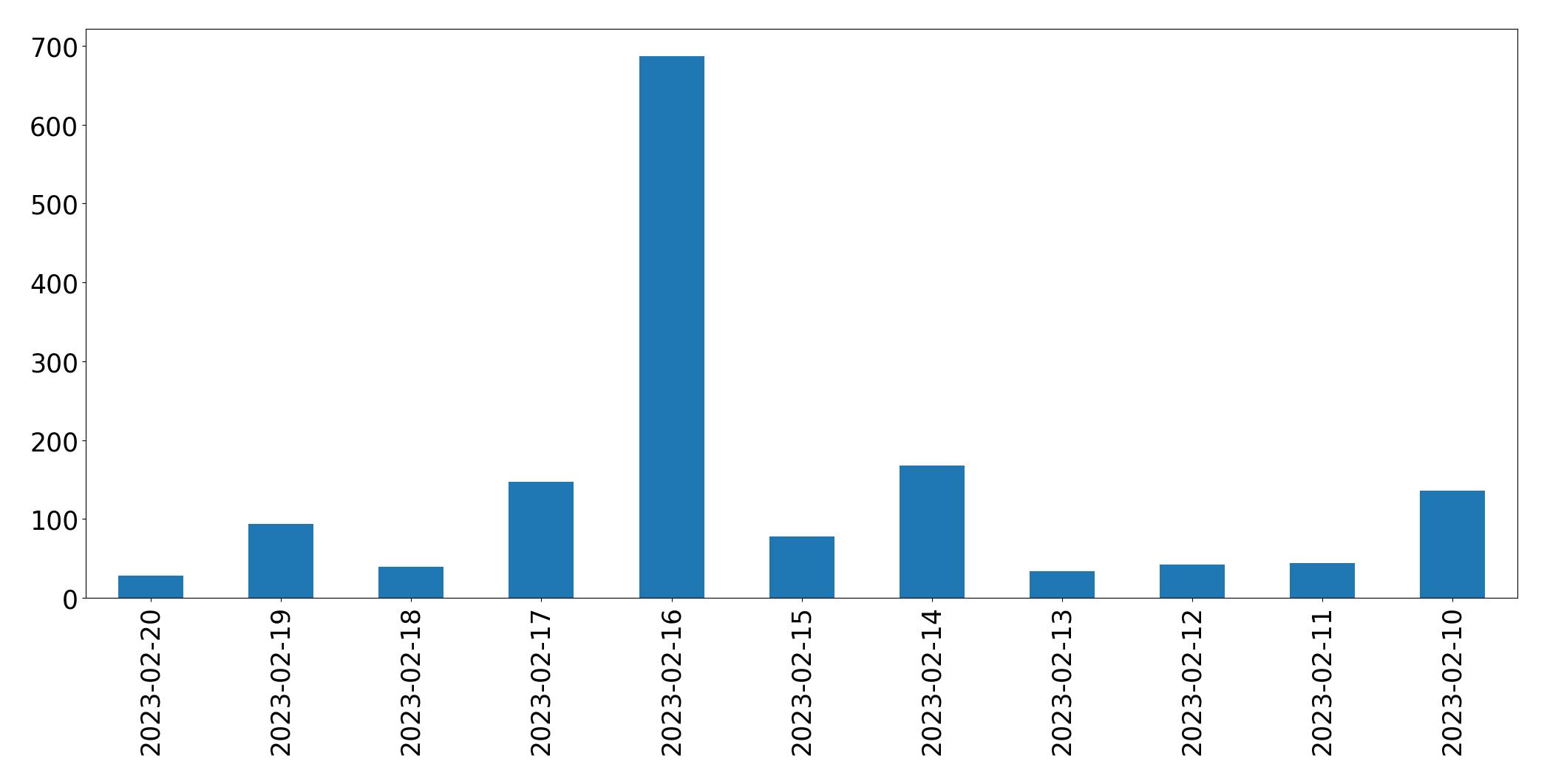 Grafik tweet per hari