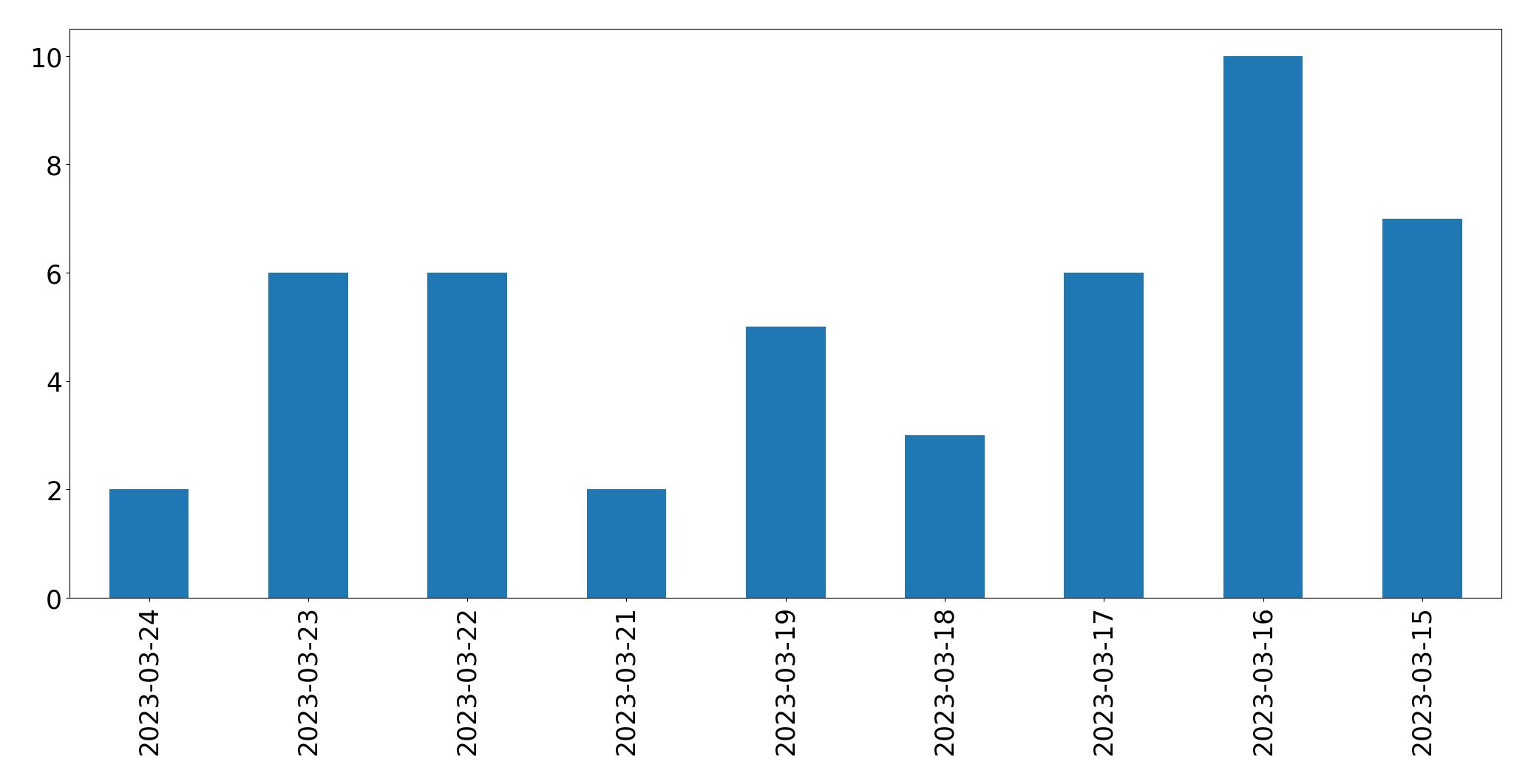 Gunluk tweet grafigi