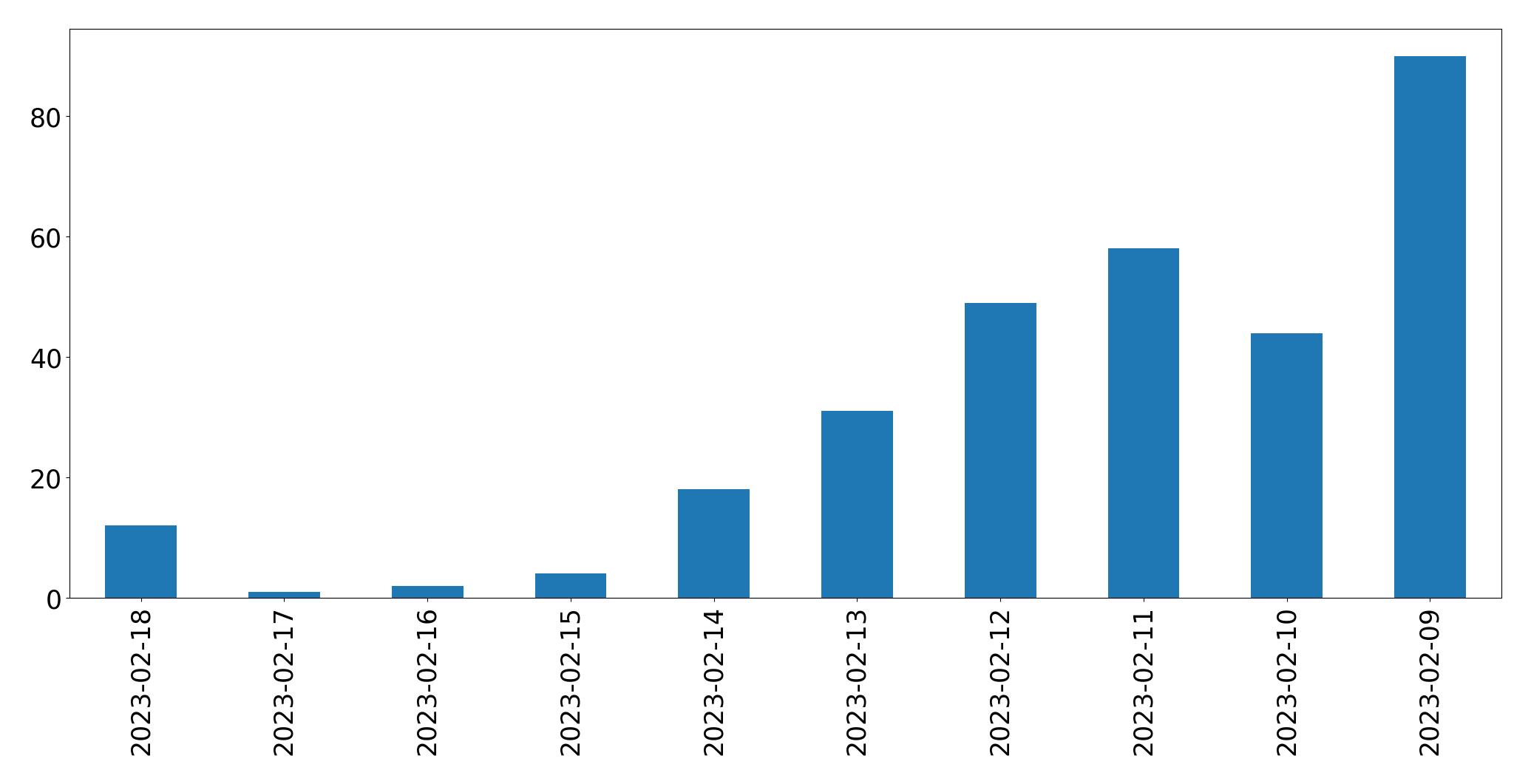Gráfico de tweets por dia