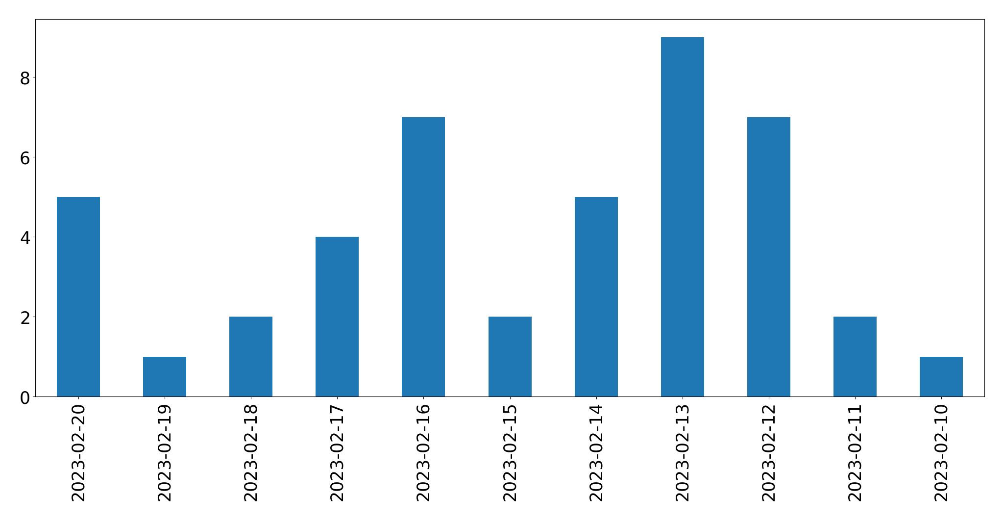 Gráfico de tweets por dia