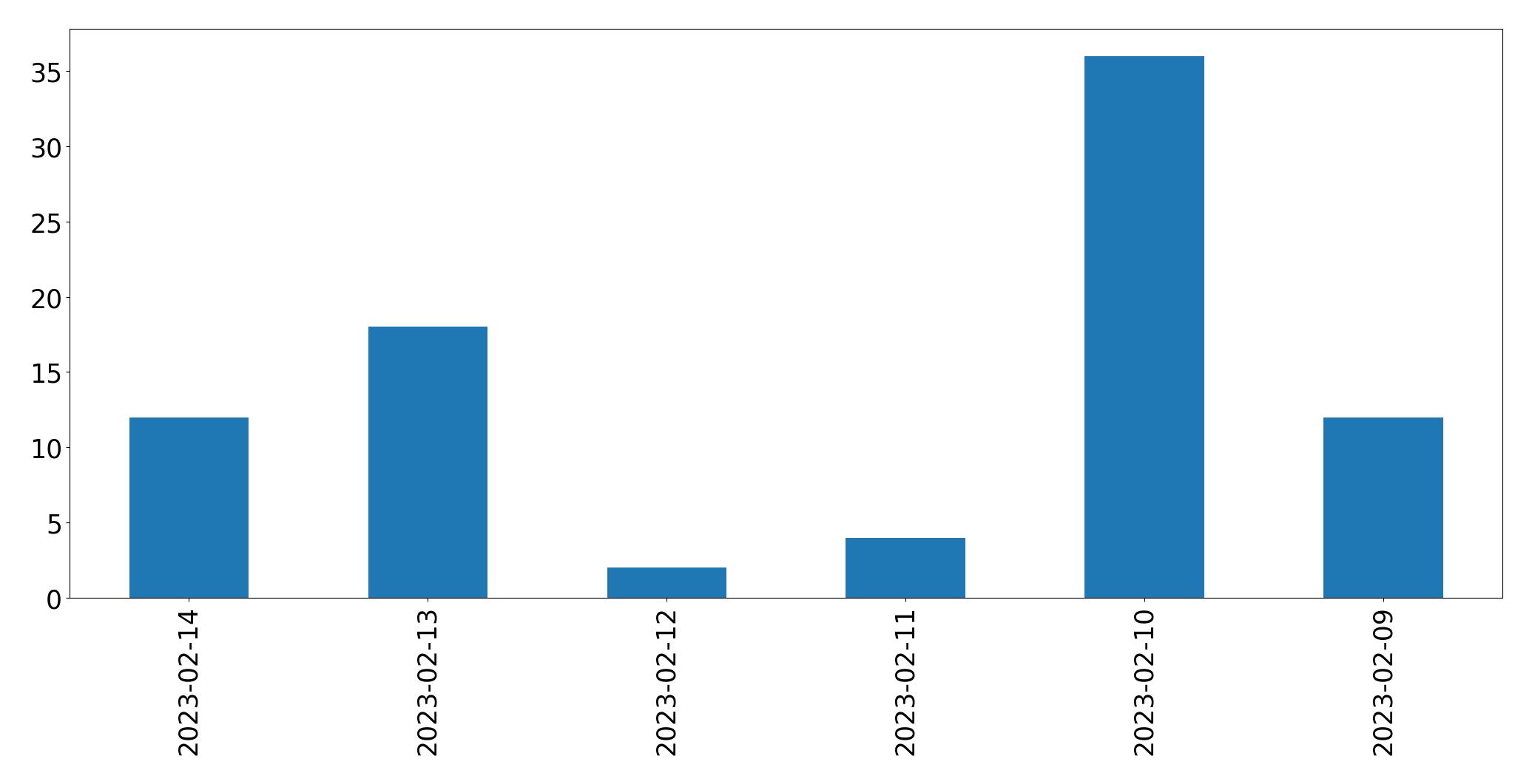 Gráfico de tweets por dia