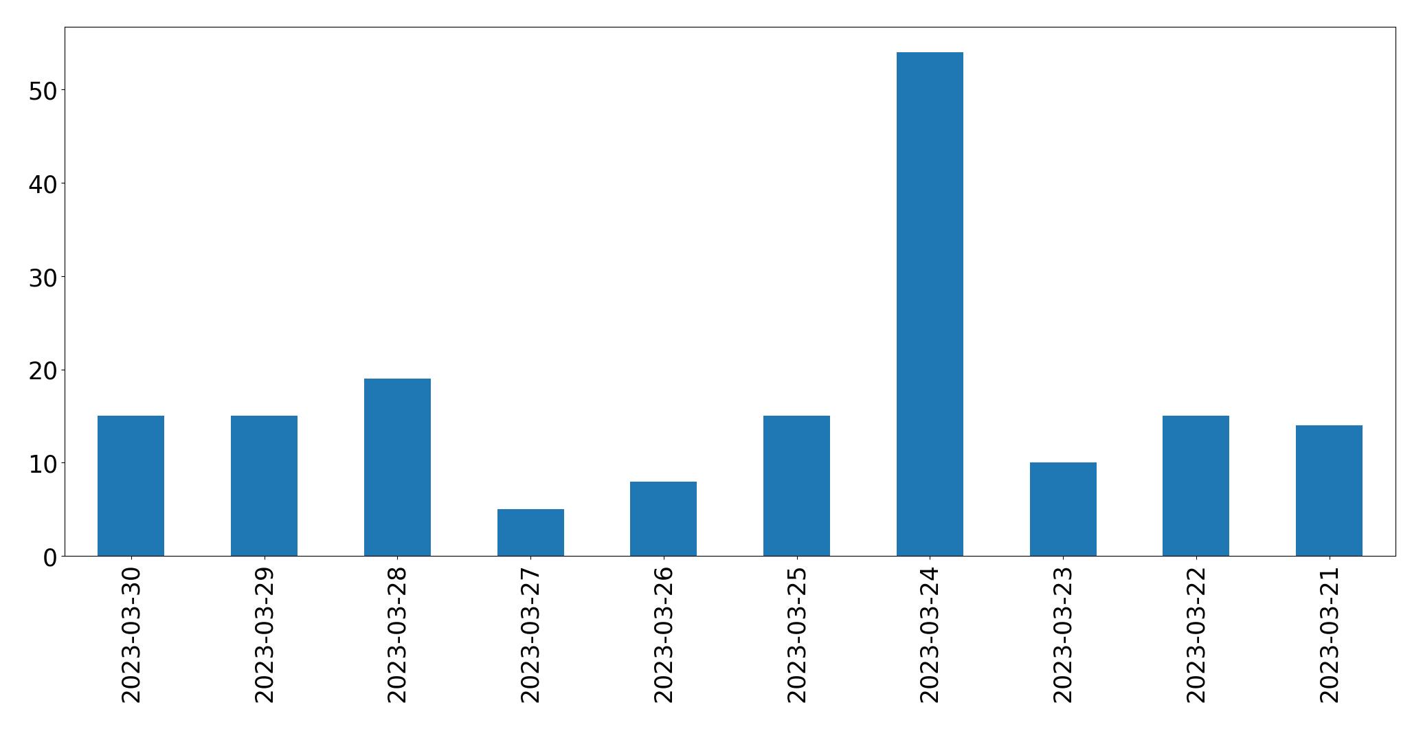 Gráfico de tweets por dia