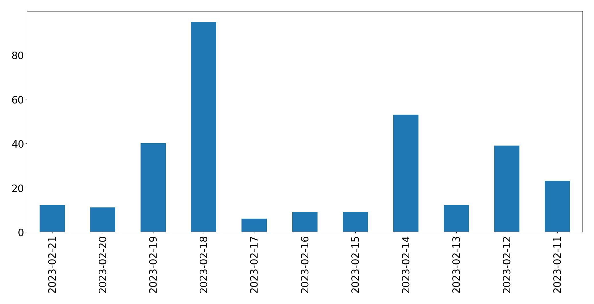 Gráfico de tweets por dia