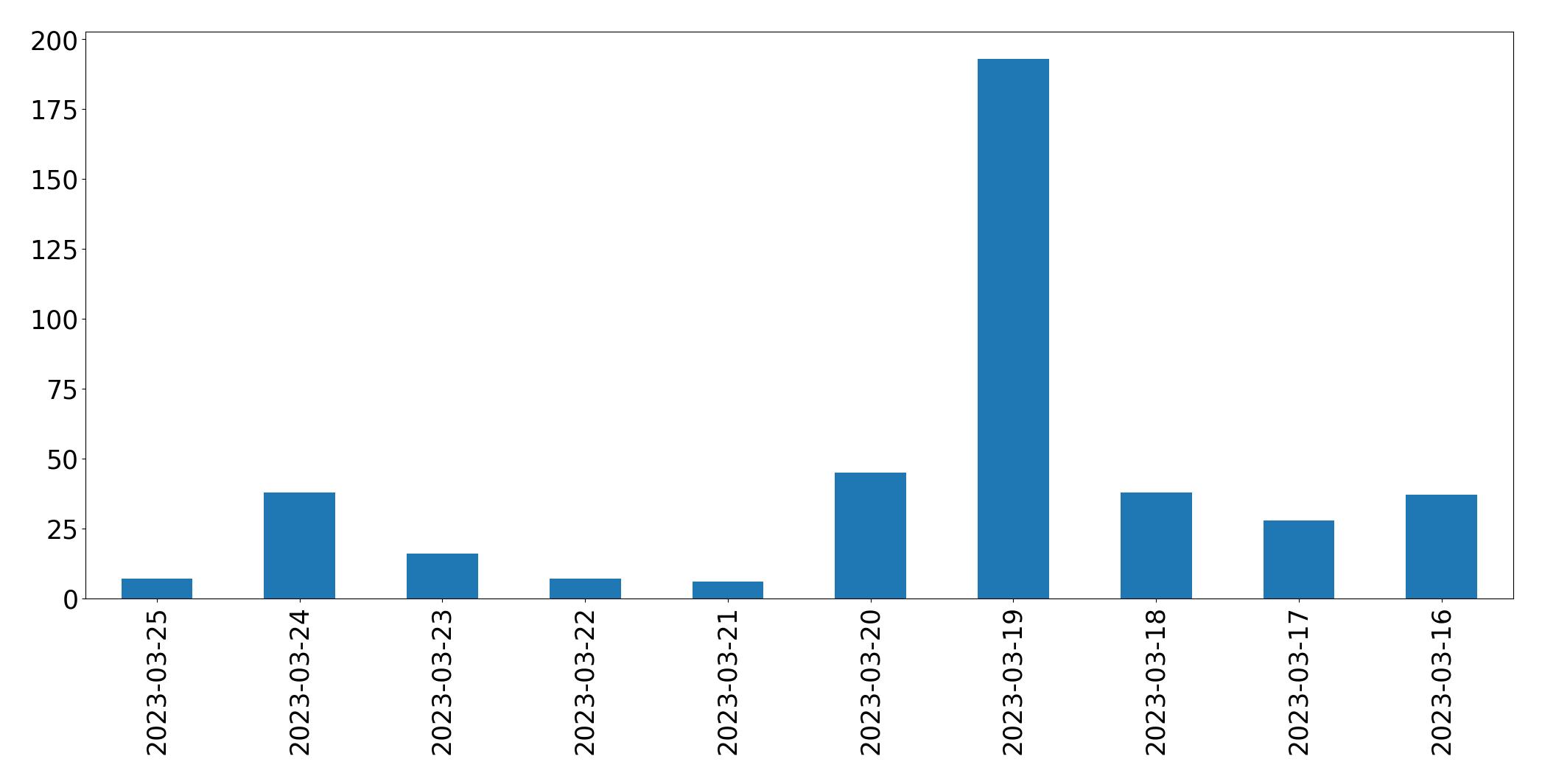 Gráfico de tweets por dia
