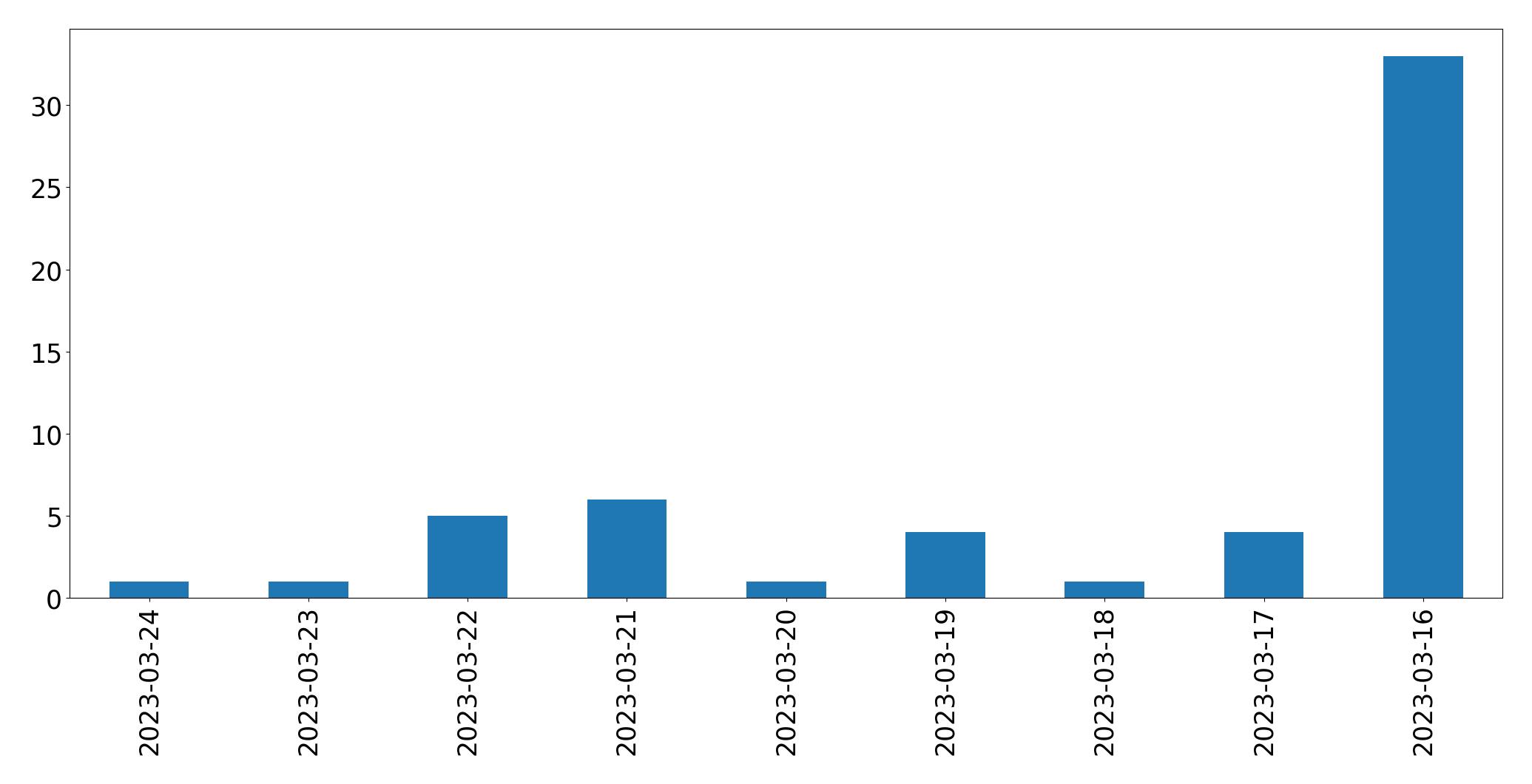 Gráfico de tweets por dia