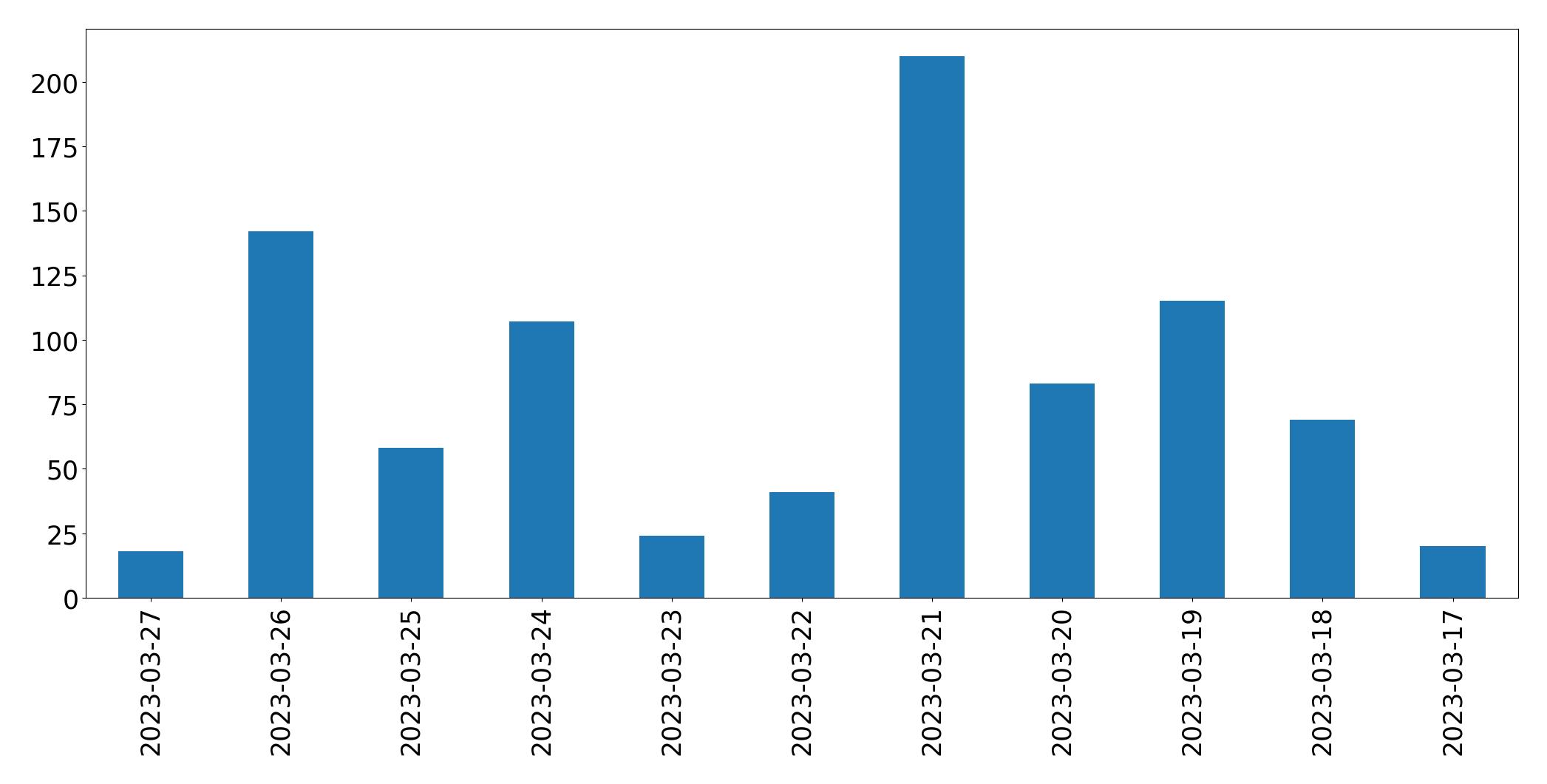Gráfico de tweets por dia
