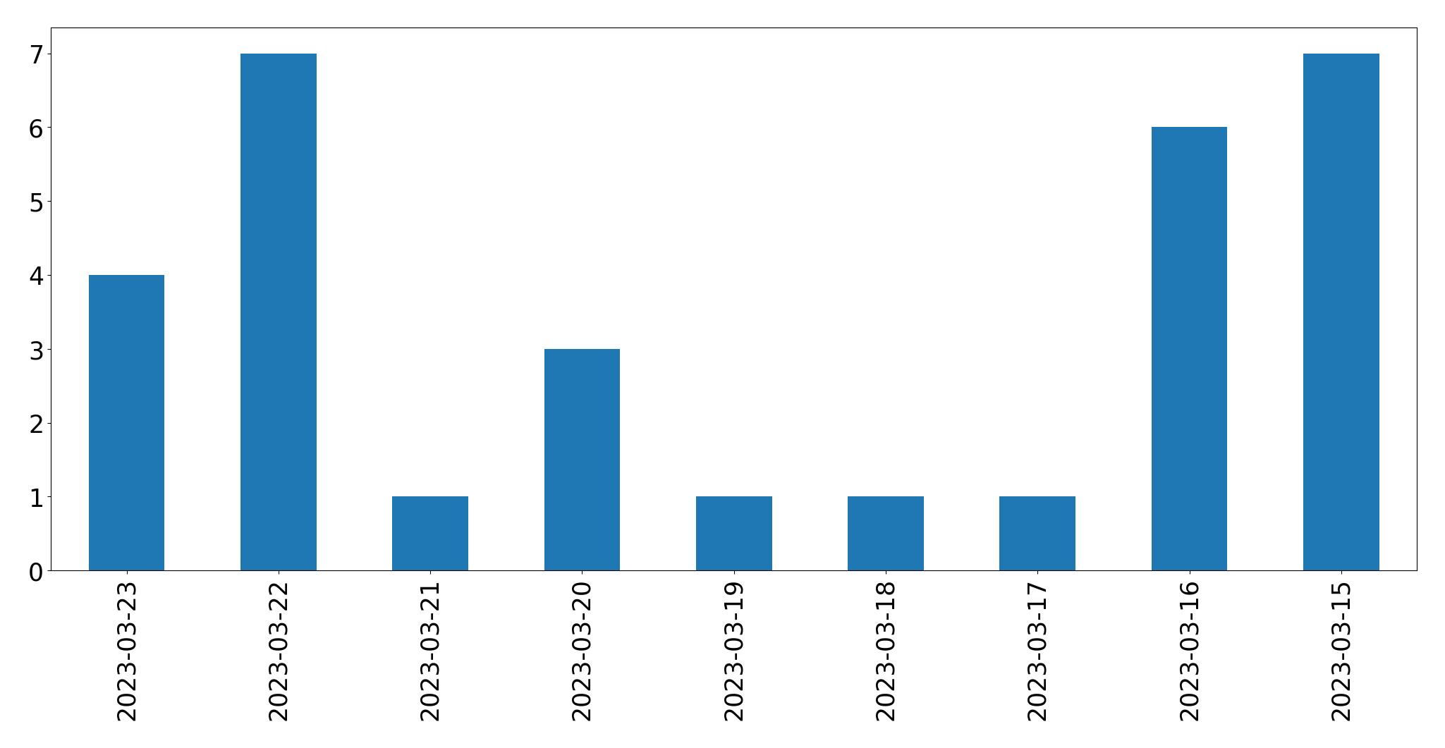 Gráfico de tweets por dia