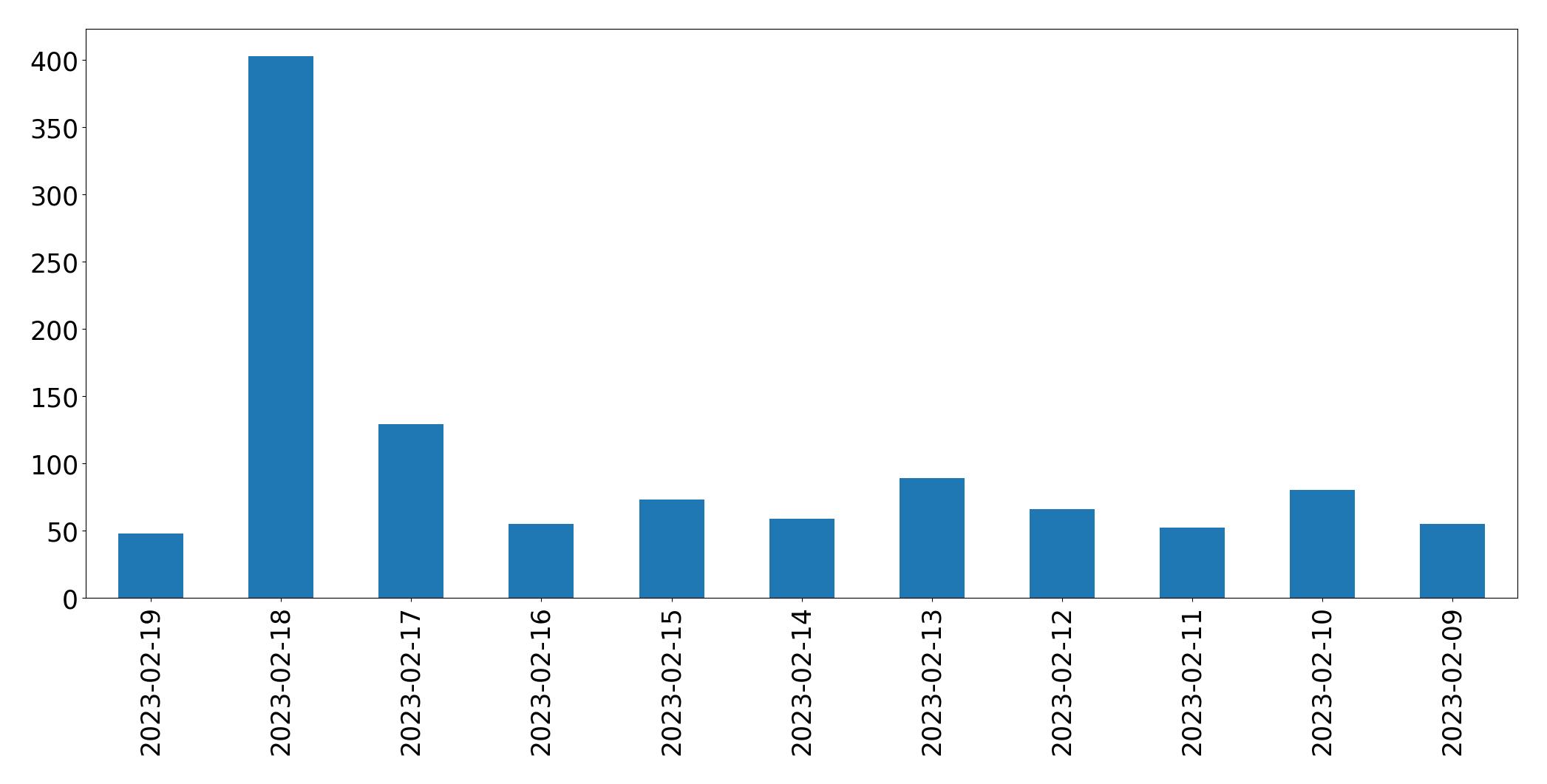 Gráfico de tweets por dia
