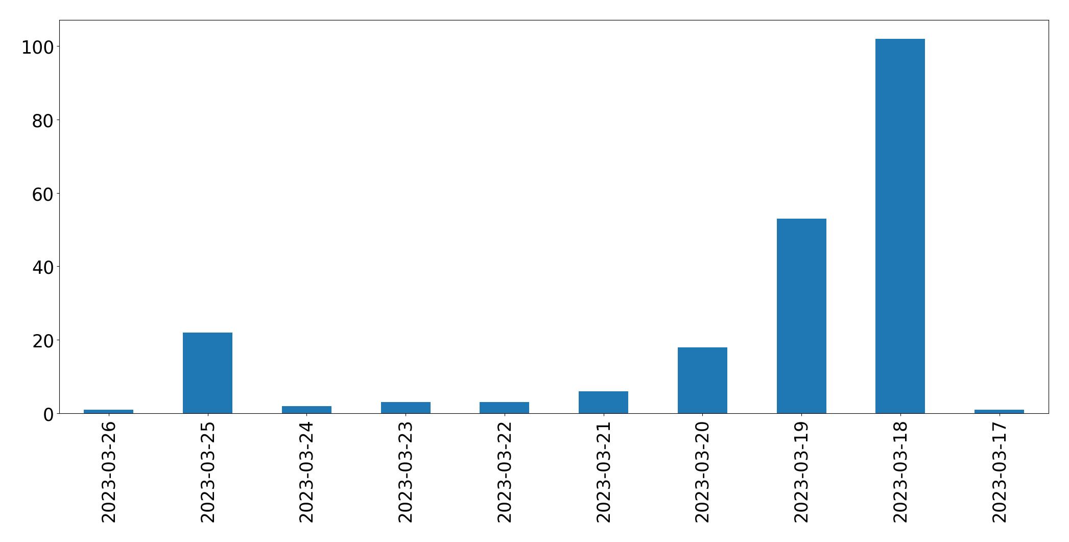 Gráfico de tweets por dia
