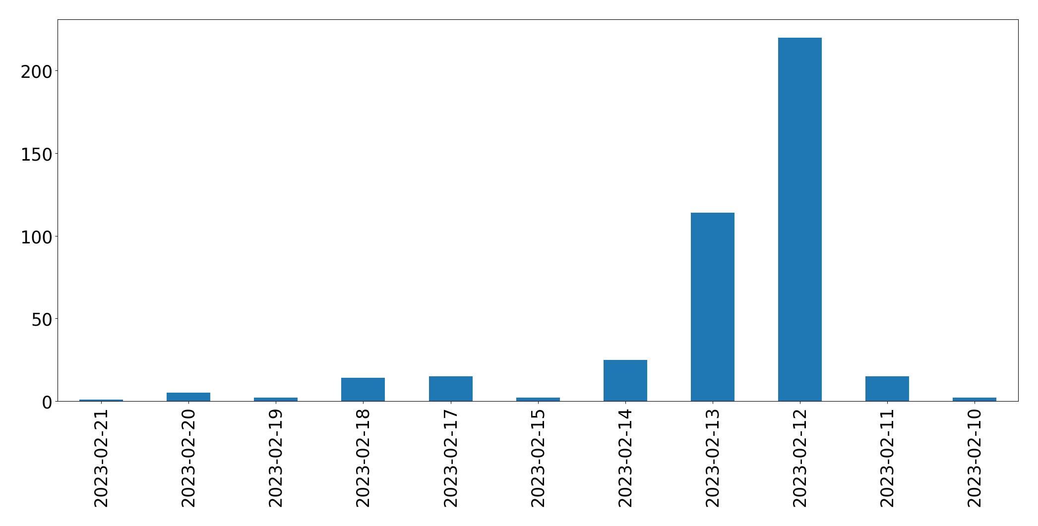 Gráfico de tweets por dia