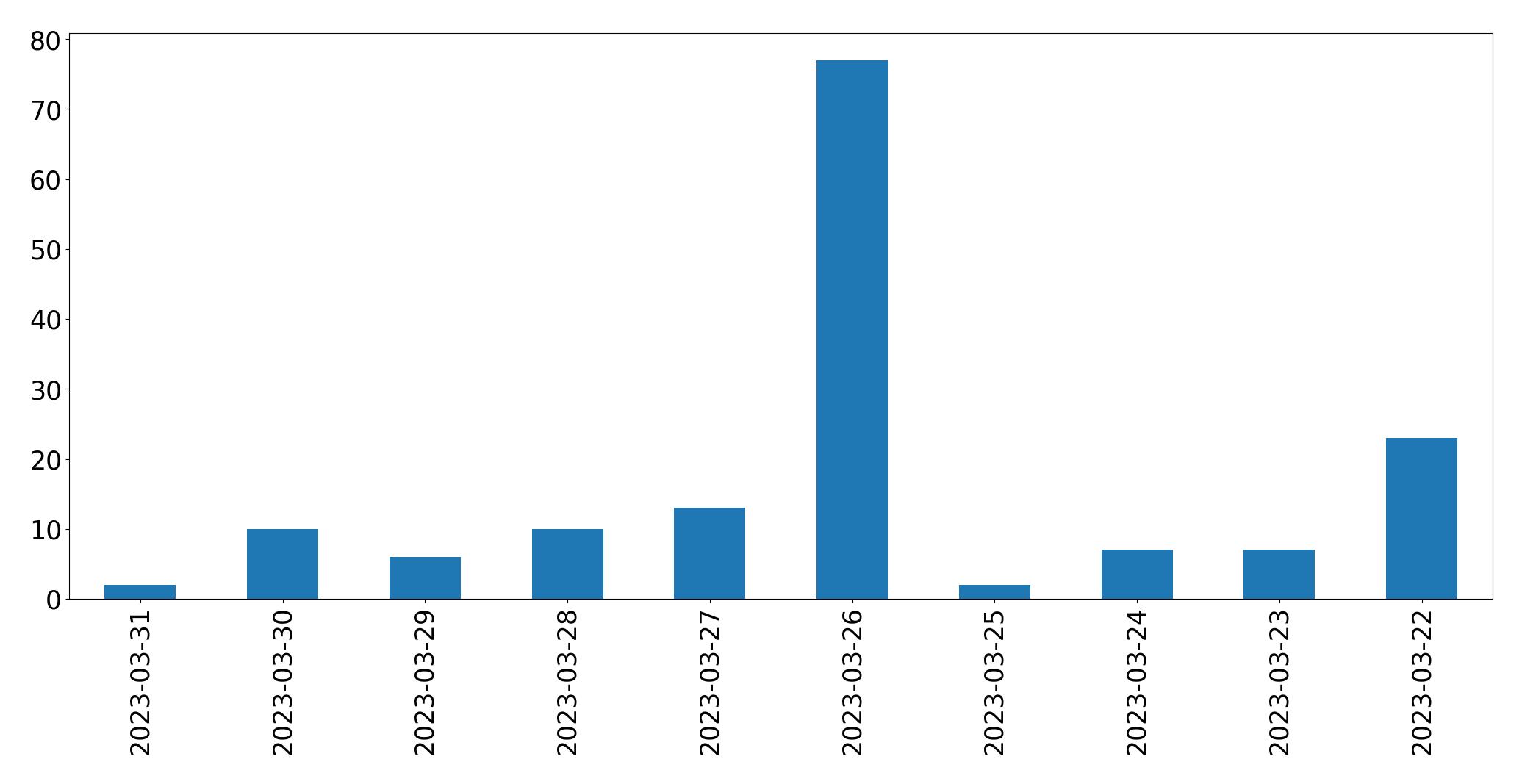 مخطط التغريدات اليومية