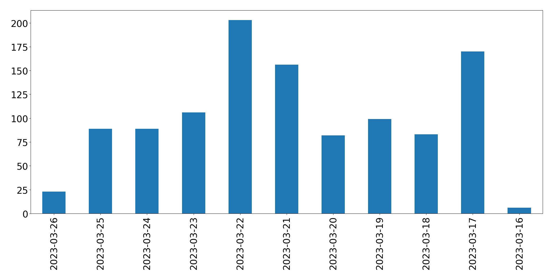 Gráfico de tweets por dia