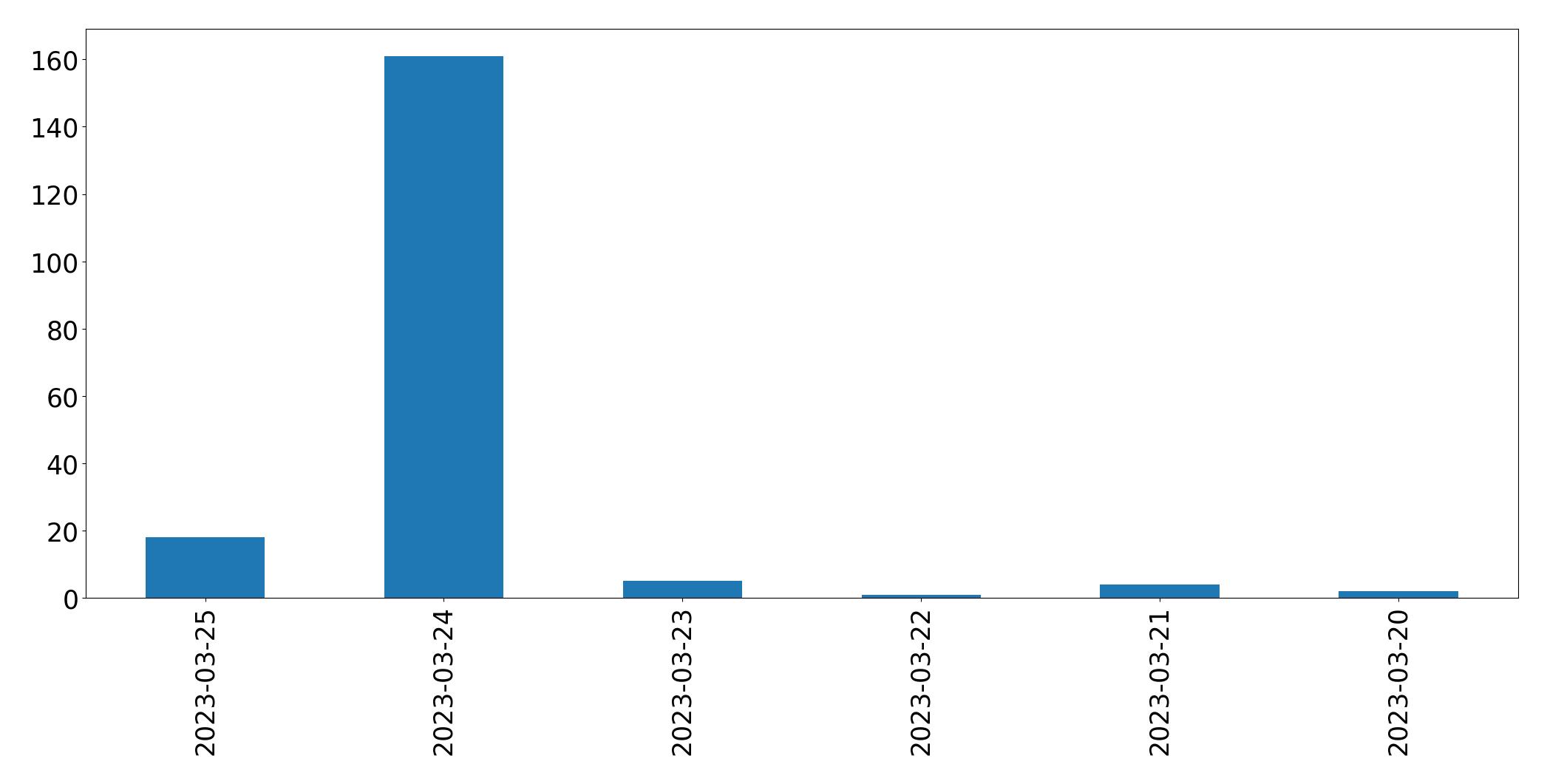 Gráfico de tweets por dia