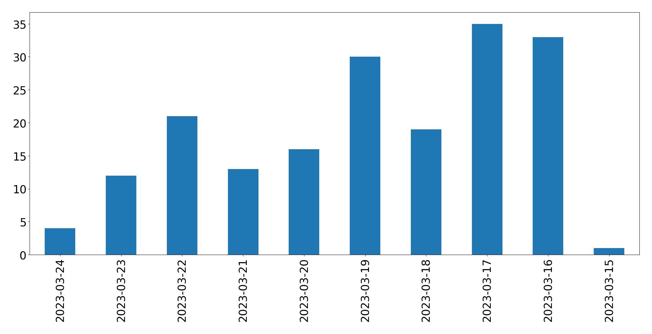 Gráfico de tweets por dia