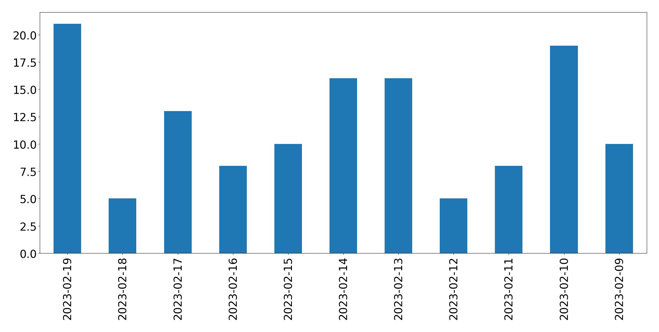 Gráfico de tweets por dia