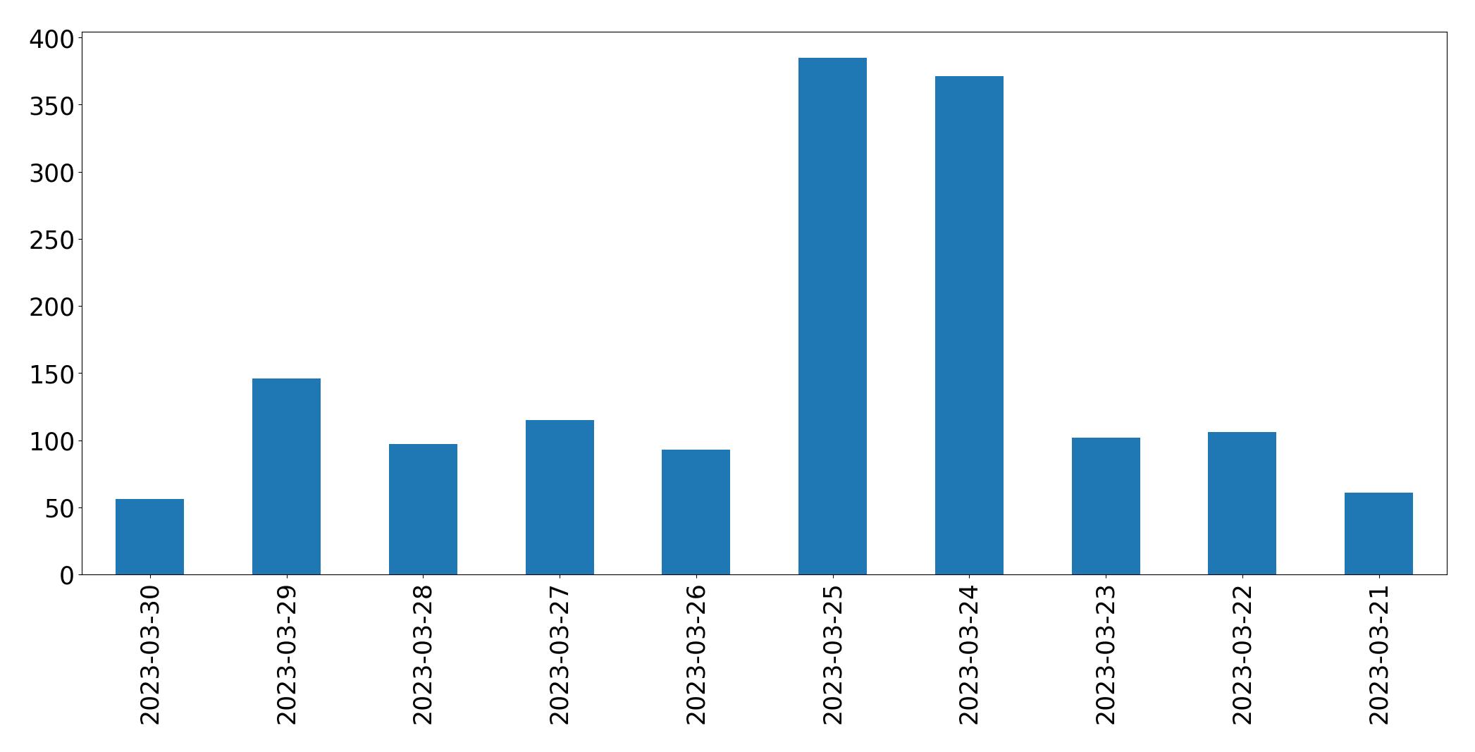 Gráfico de tweets por dia