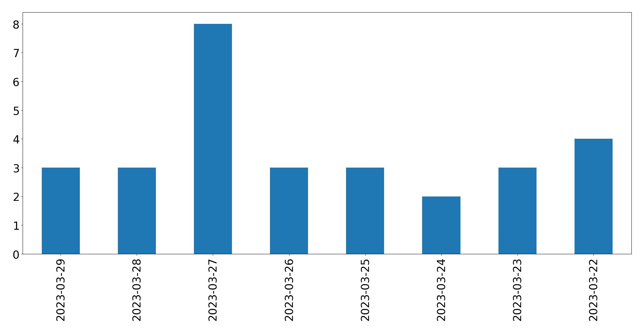 Gunluk tweet grafigi