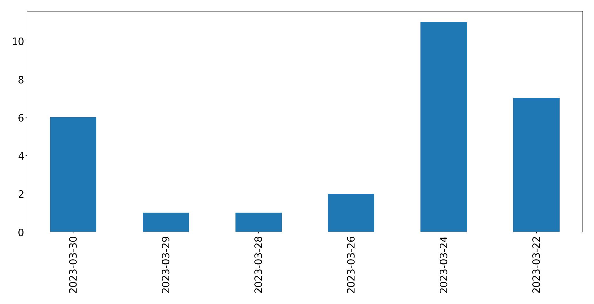 Gráfico de tweets por dia