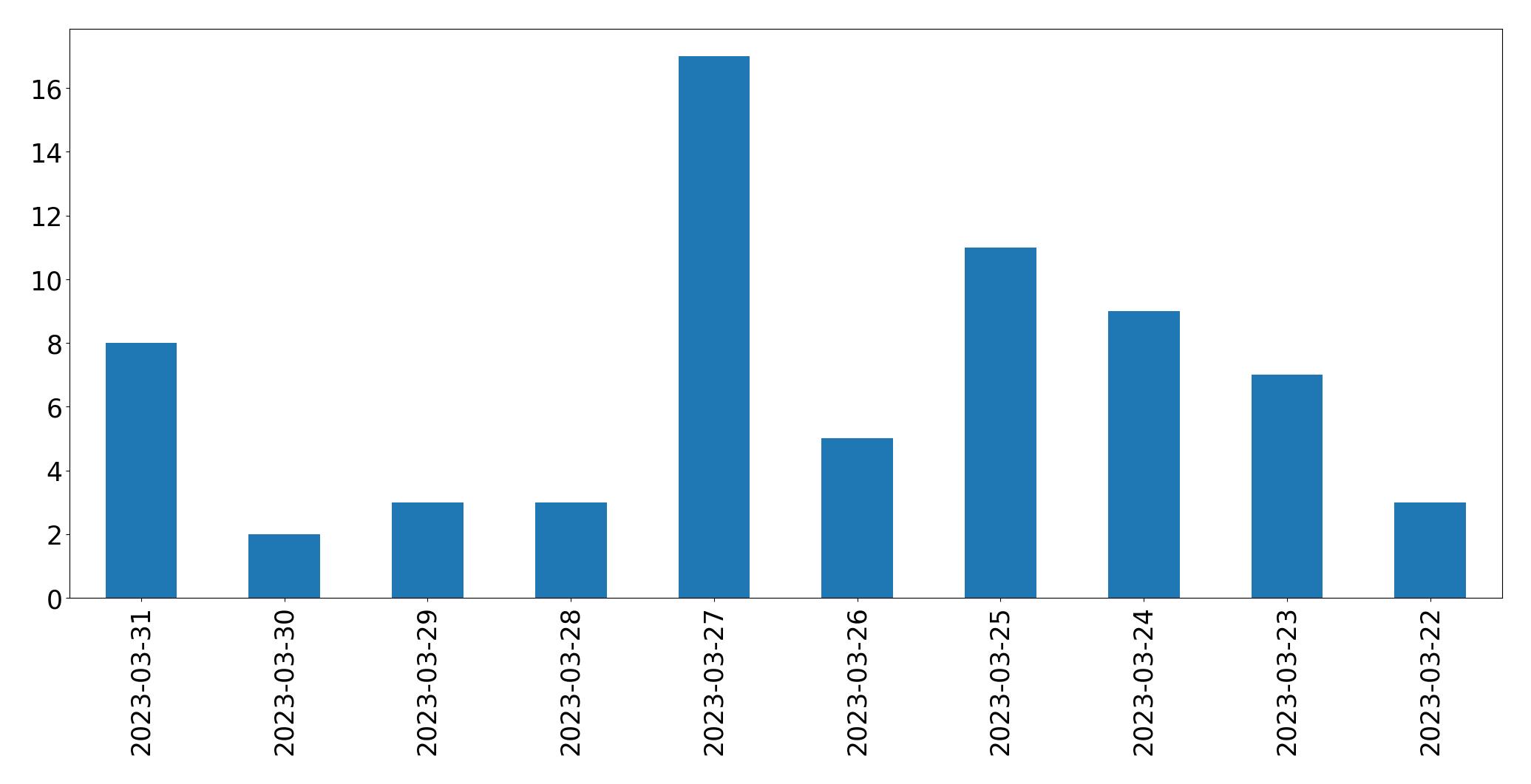 Gunluk tweet grafigi