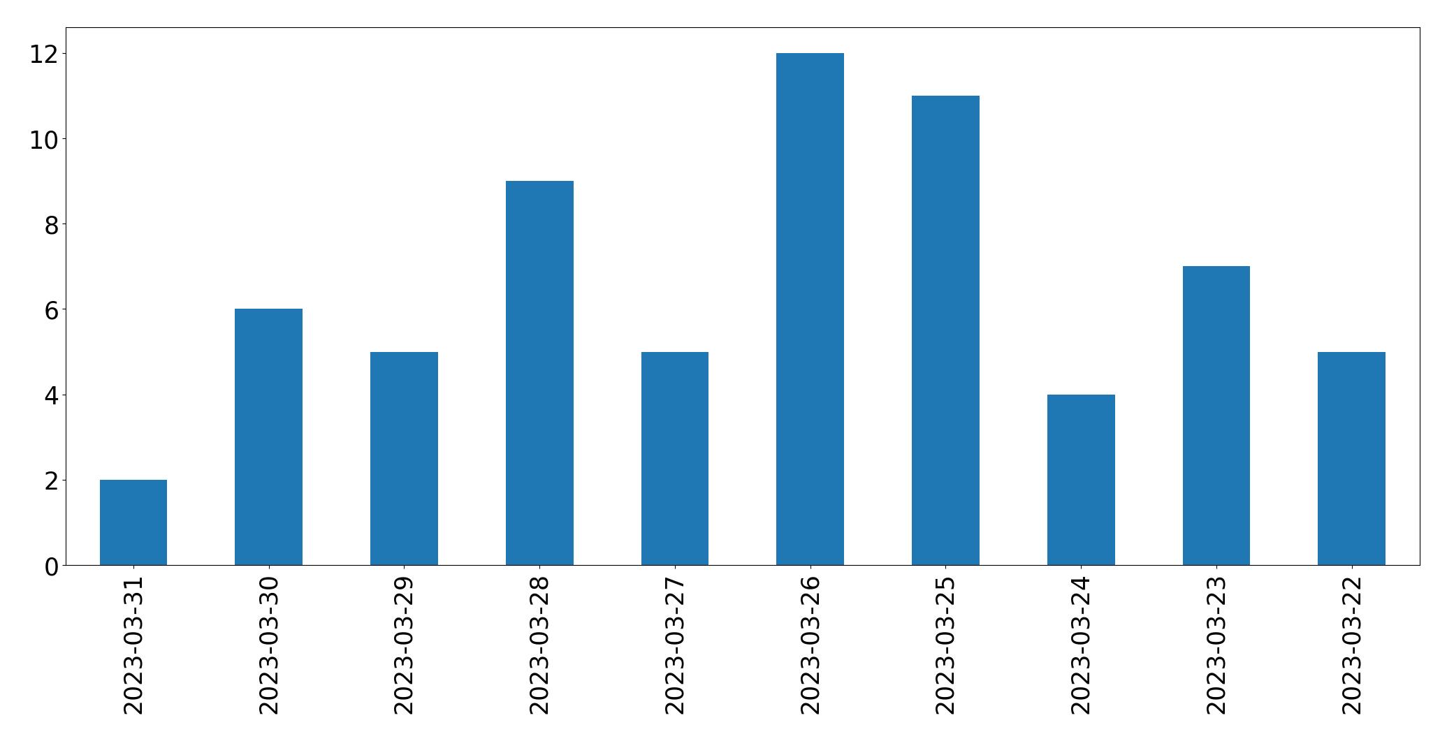 Tweets per day chart