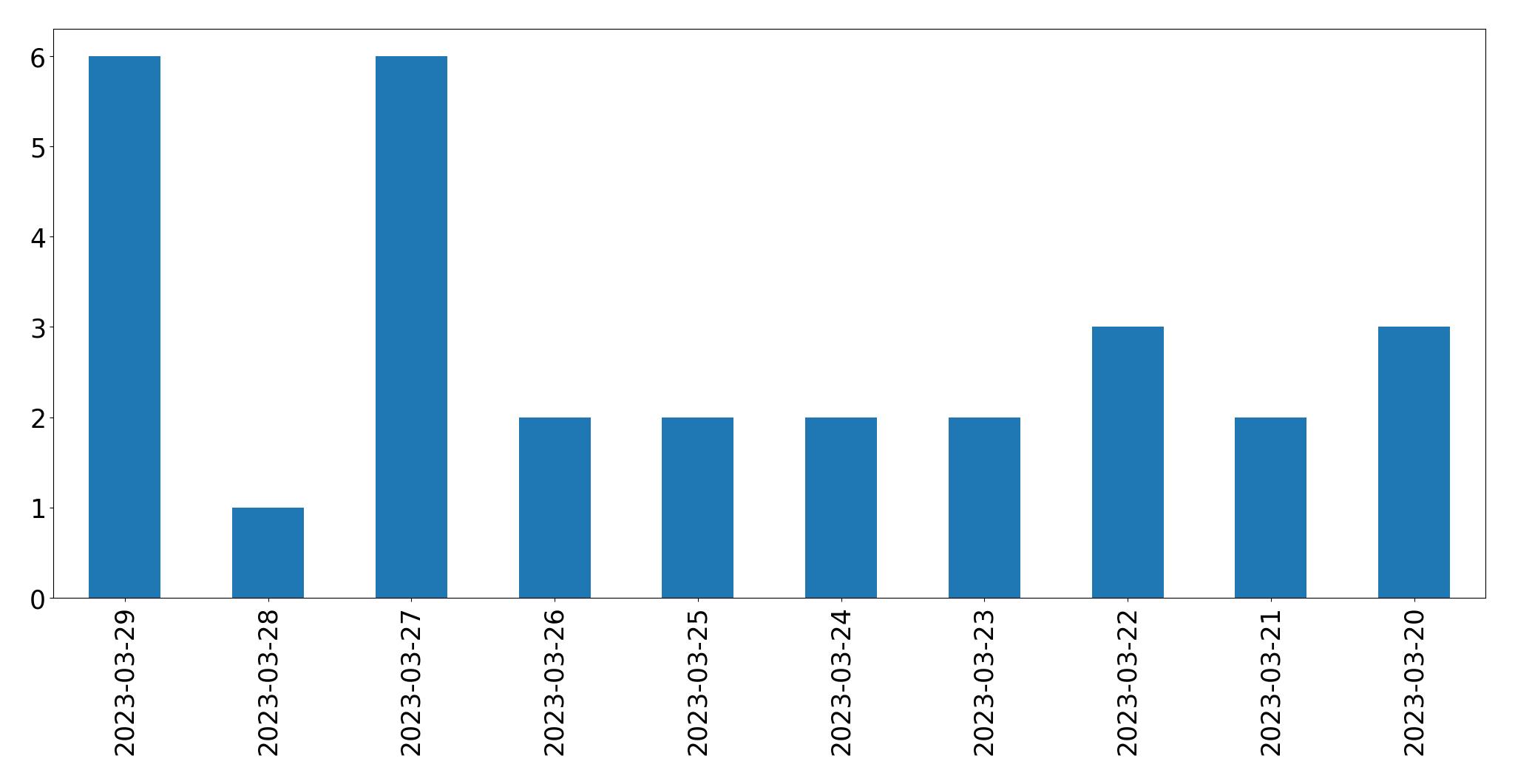 Gunluk tweet grafigi