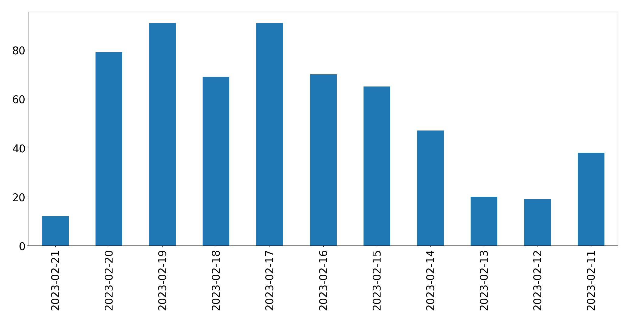 Gráfico de tweets por dia